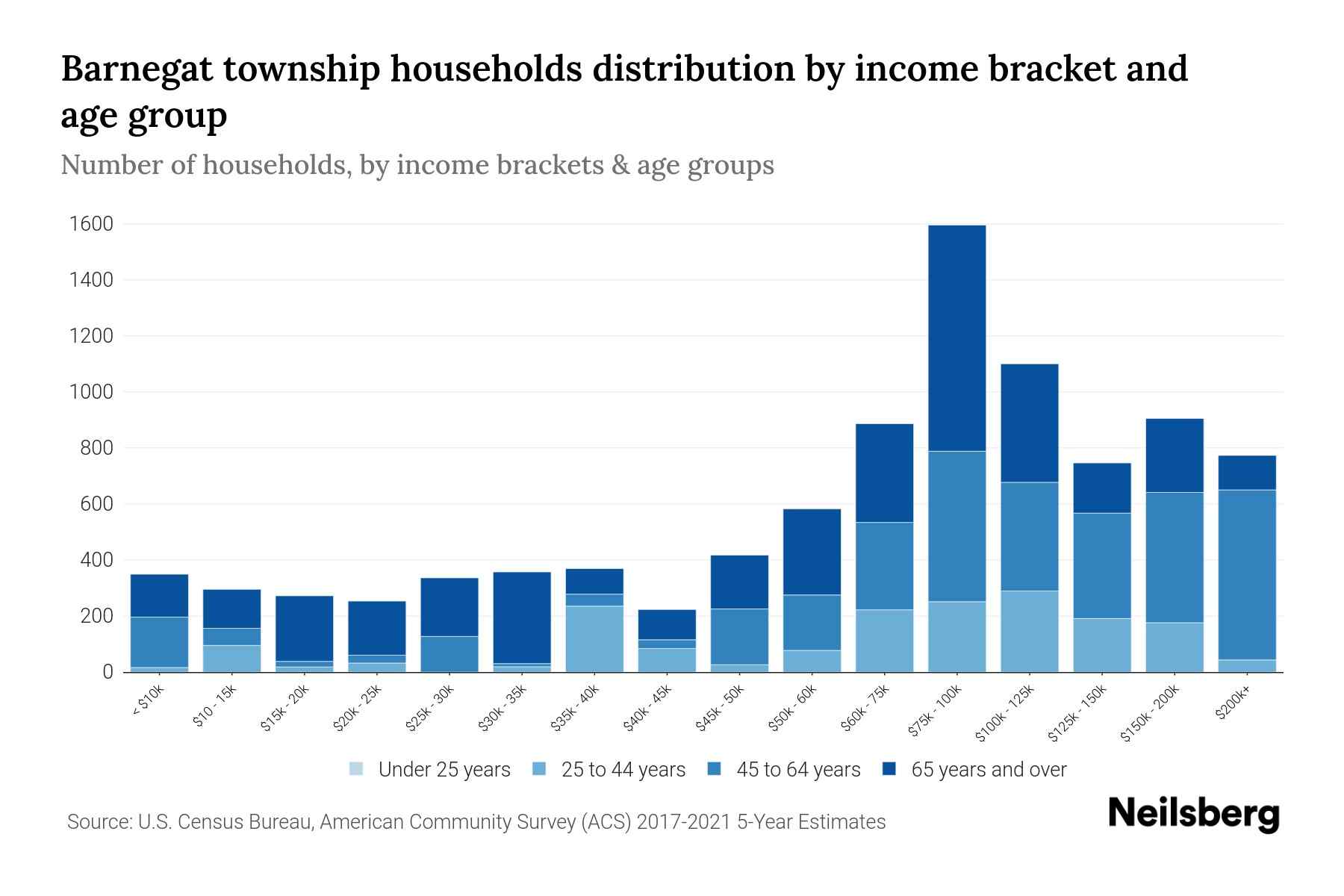 Barnegat Township, New Jersey Median Household By Age 2024
