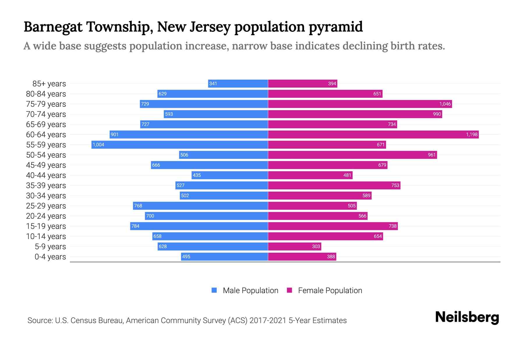Barnegat Township, New Jersey Population by Age 2023 Barnegat