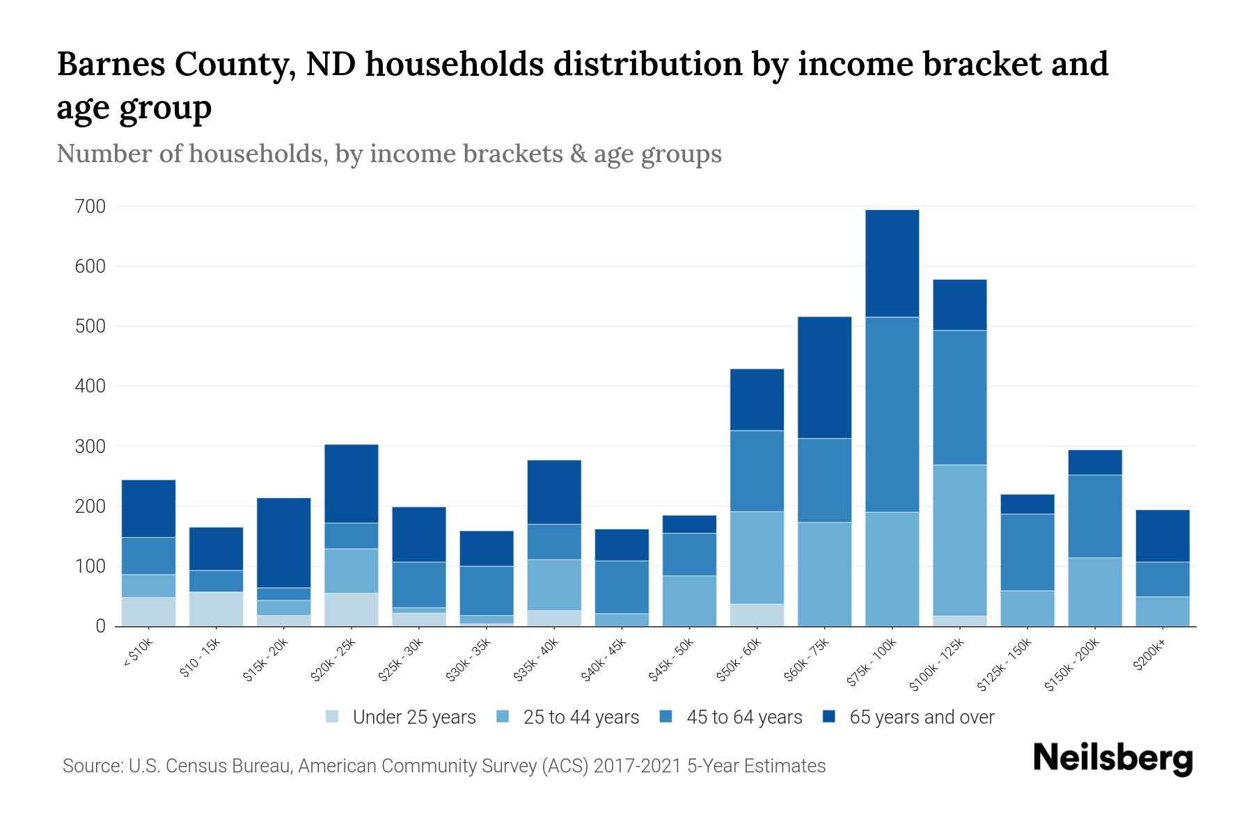 Barnes County, ND Median Household By Age 2023 Neilsberg