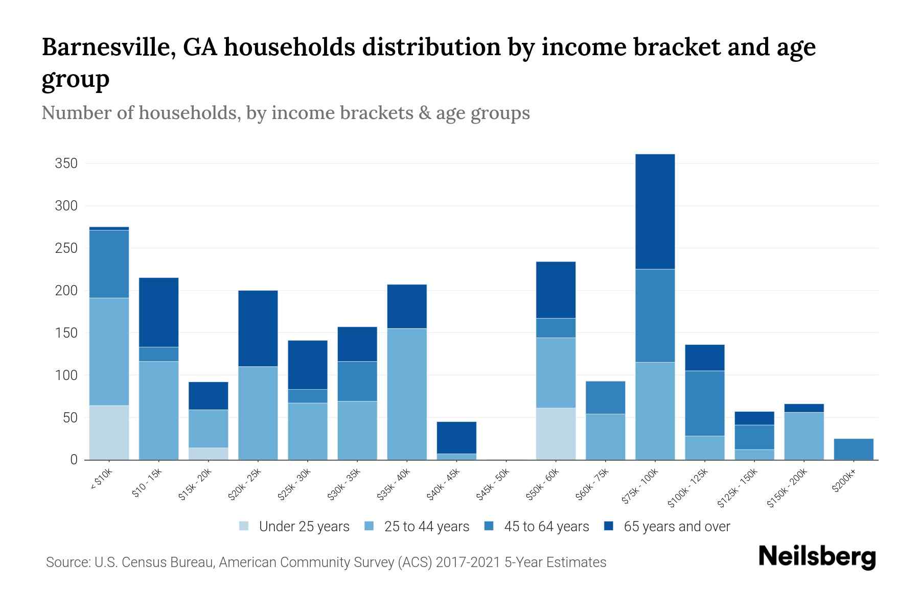 Barnesville, GA Median Household By Age 2024 Update Neilsberg