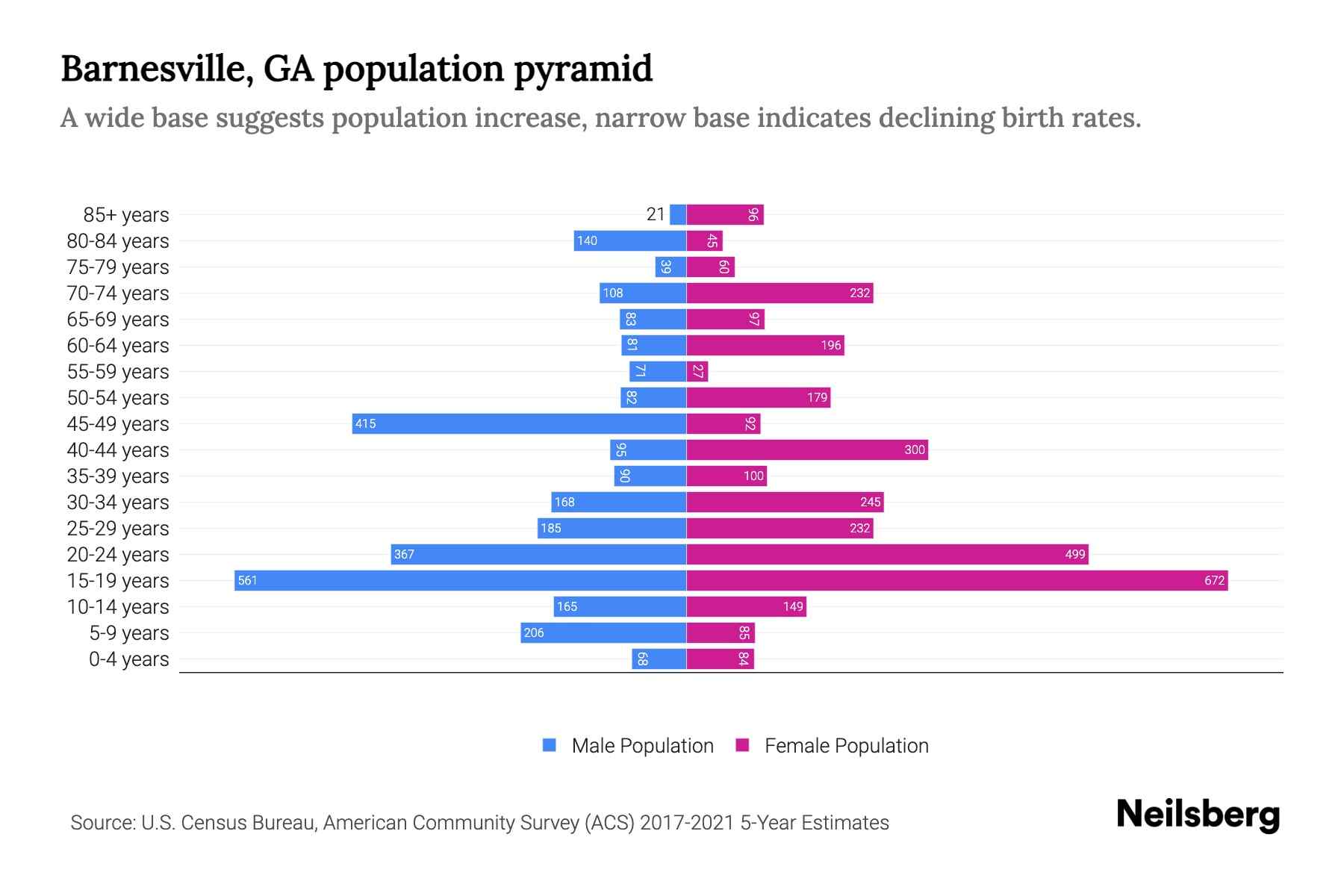 Barnesville, GA Population by Age 2023 Barnesville, GA Age Demographics Neilsberg