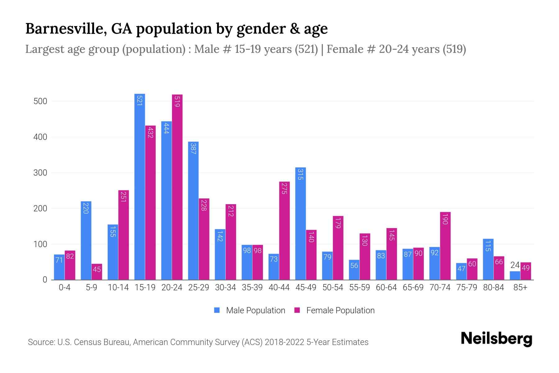 Barnesville, GA Population by Gender 2024 Update Neilsberg