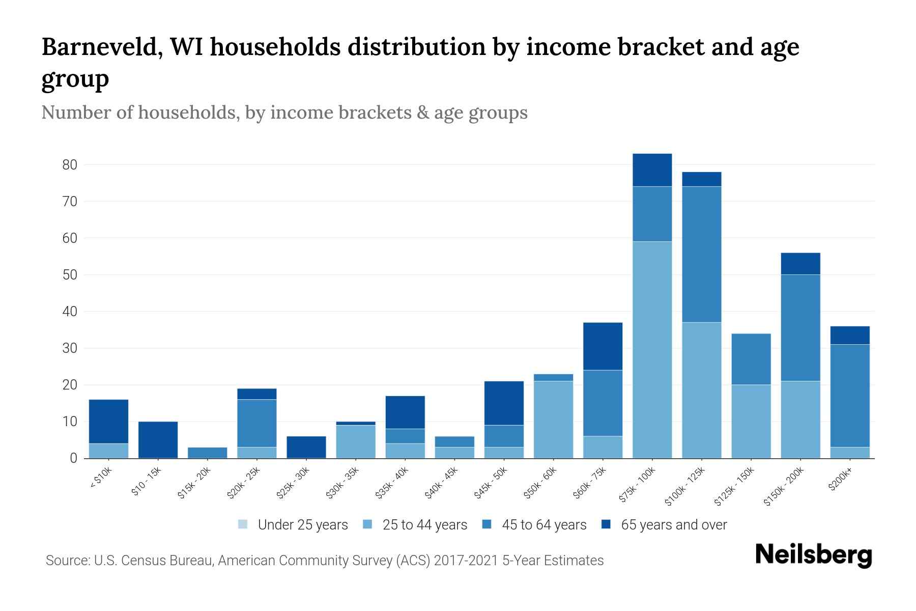 Barneveld, WI Median Household By Age 2024 Update Neilsberg