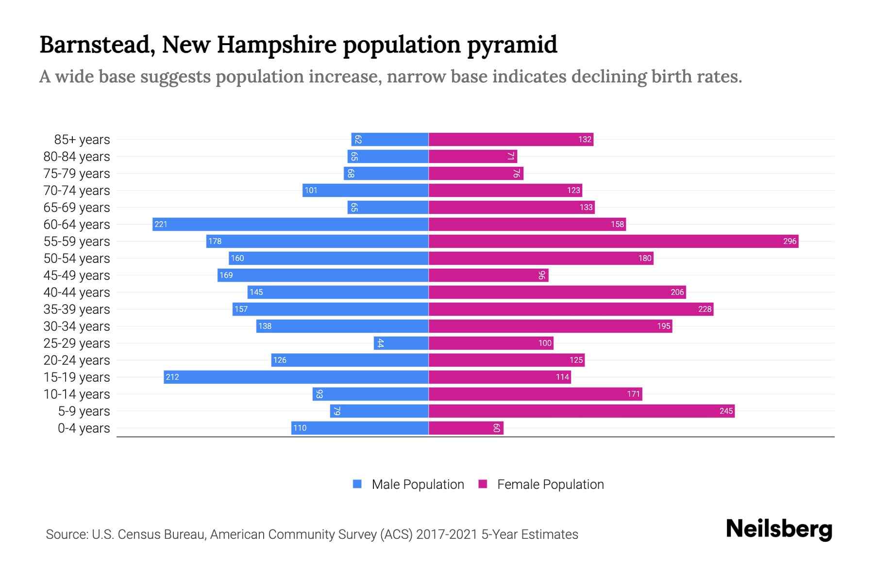 Barnstead, New Hampshire Population by Age 2023 Barnstead, New