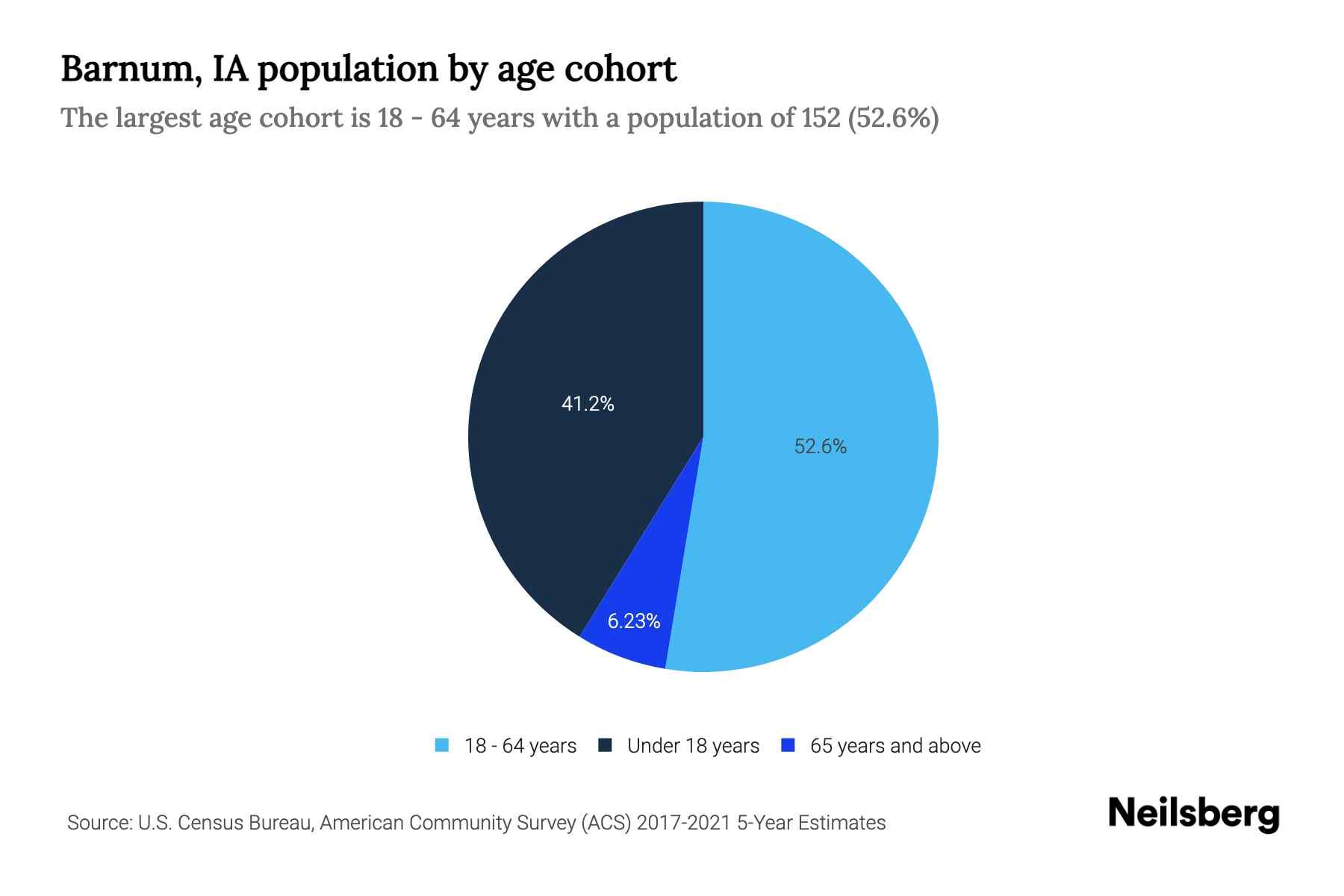 Barnum, IA Population by Age 2023 Barnum, IA Age Demographics Neilsberg