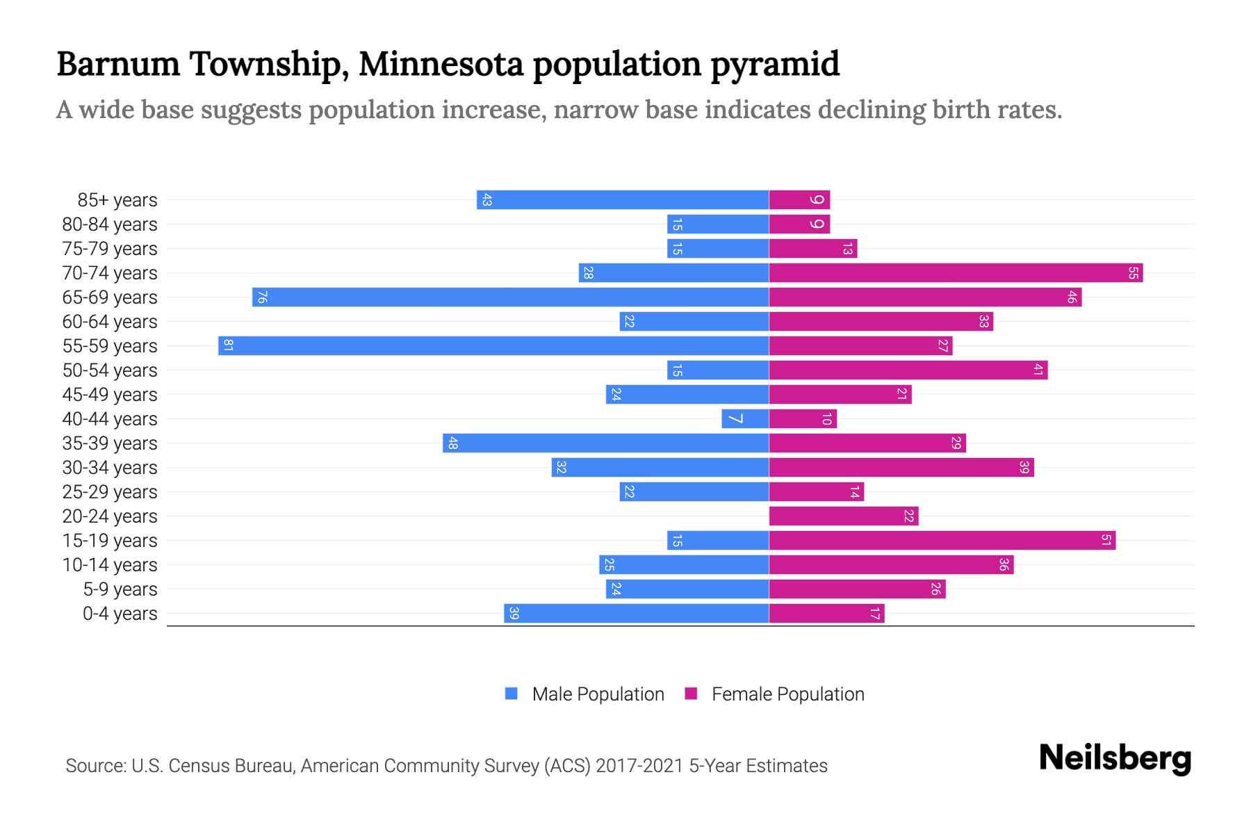 Barnum Township, Minnesota Population by Age 2023 Barnum Township