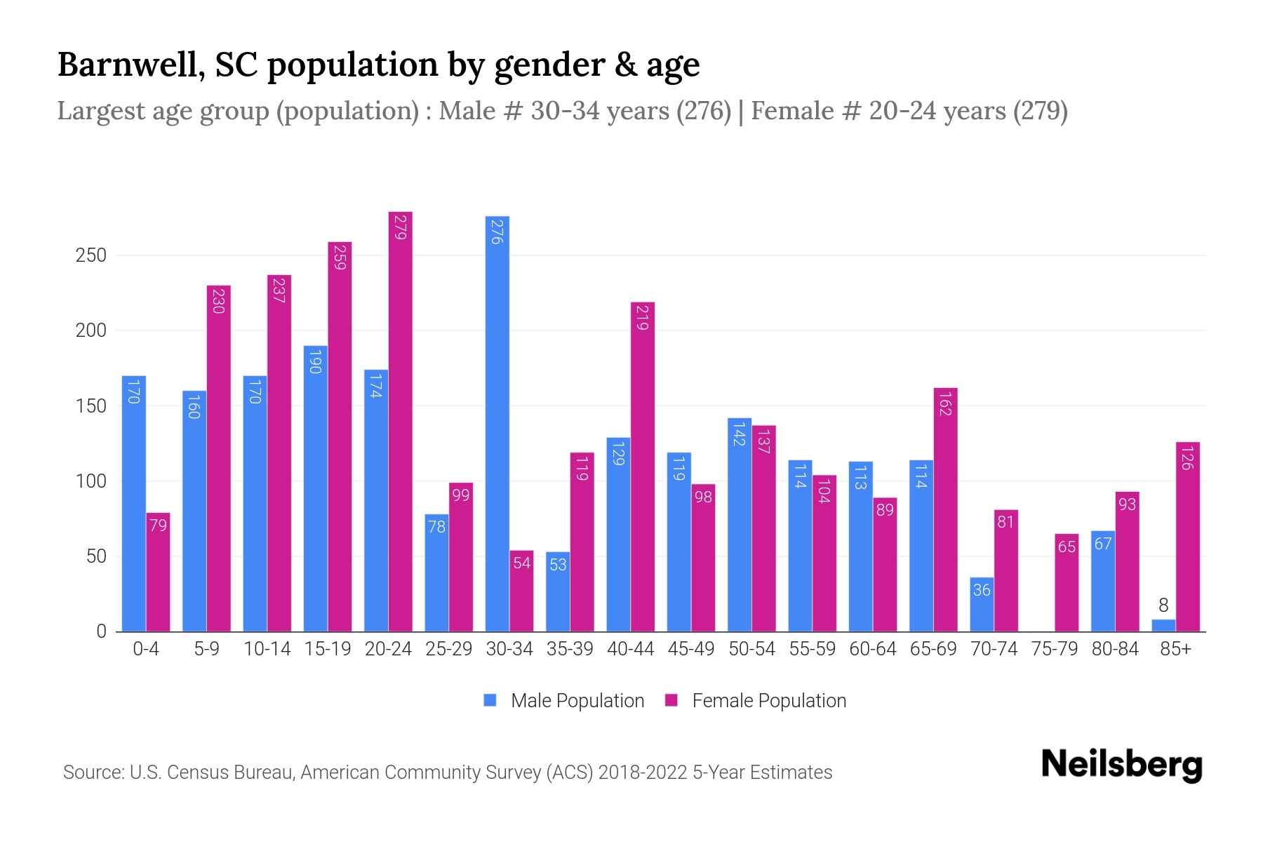 Barnwell, SC Population by Gender 2024 Update Neilsberg