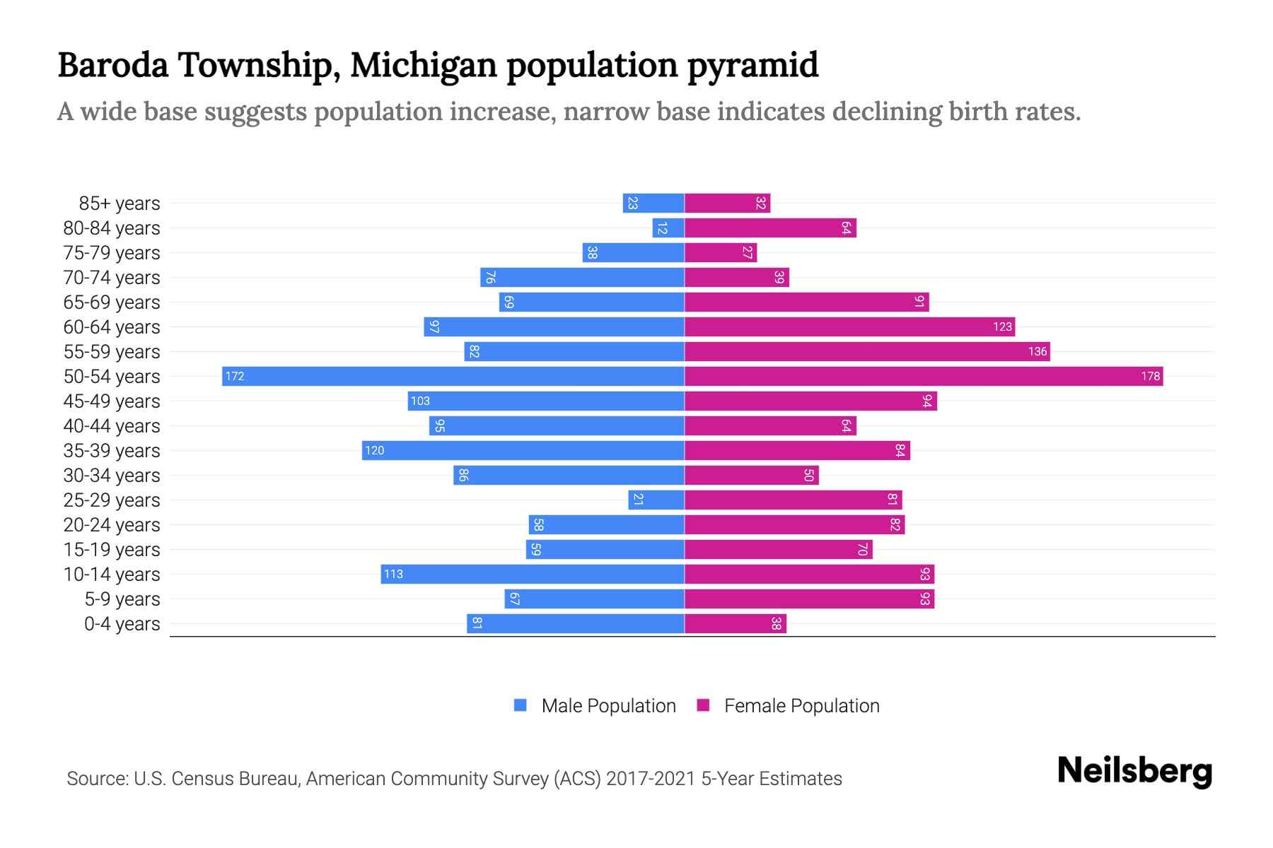 Baroda Township, Michigan Population by Age 2023 Baroda Township