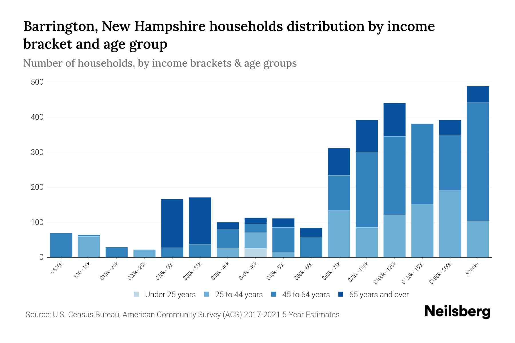 Barrington, New Hampshire Median Household By Age 2024 Update