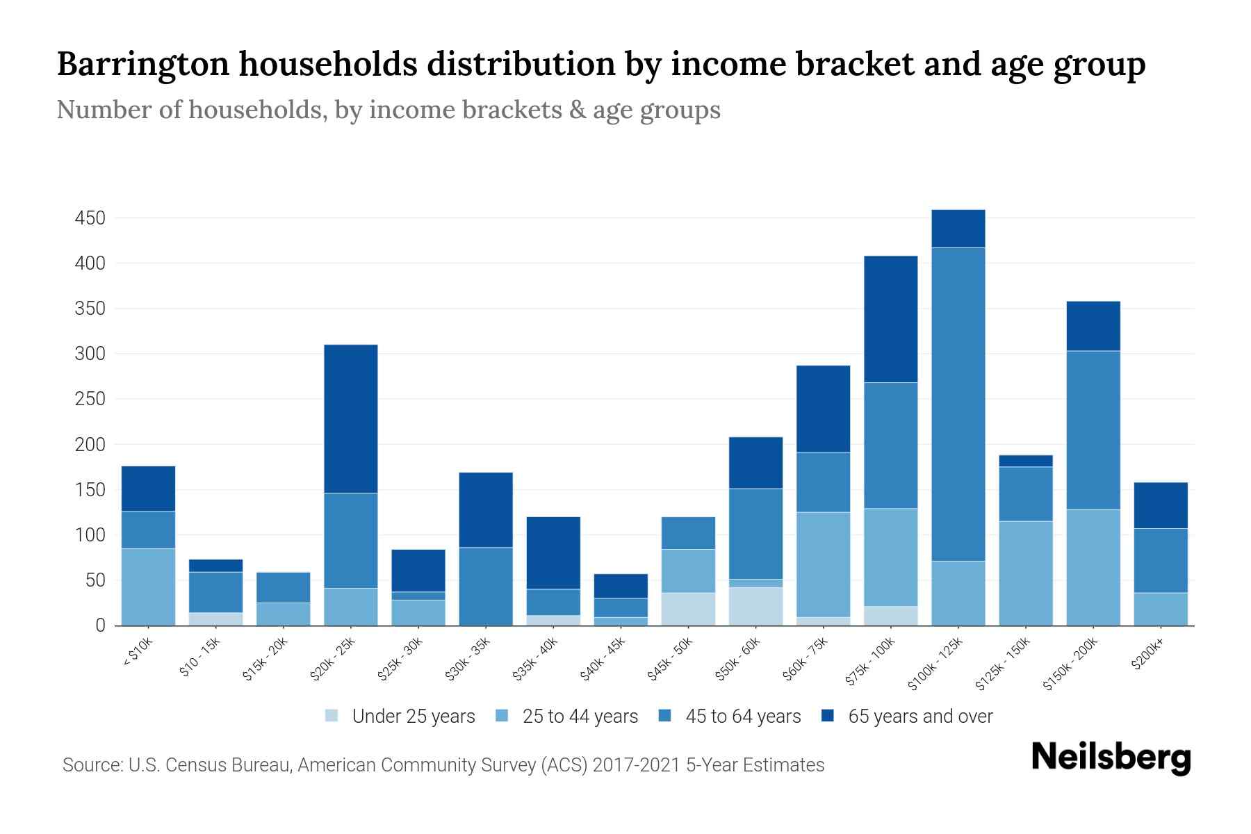 Barrington, NJ Median Household By Age 2024 Update Neilsberg