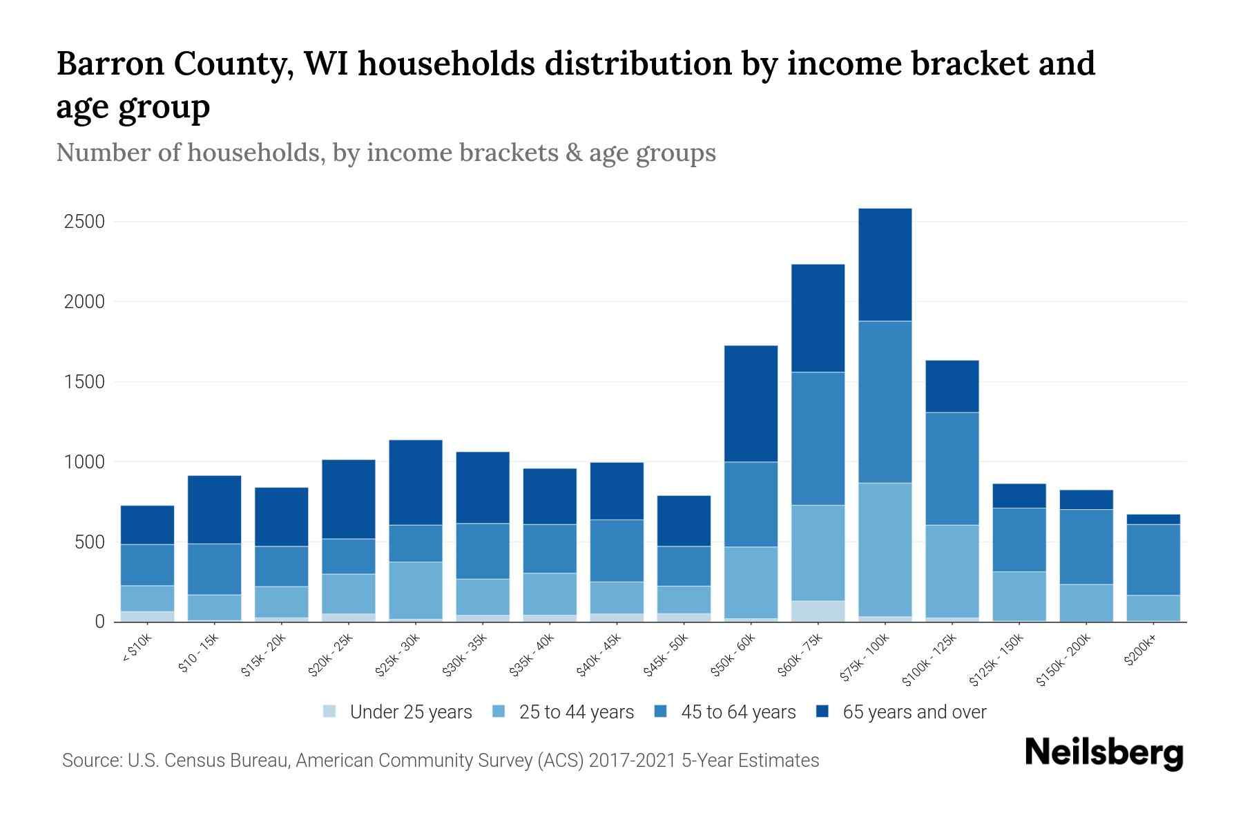Barron County, WI Median Household By Age 2024 Update Neilsberg