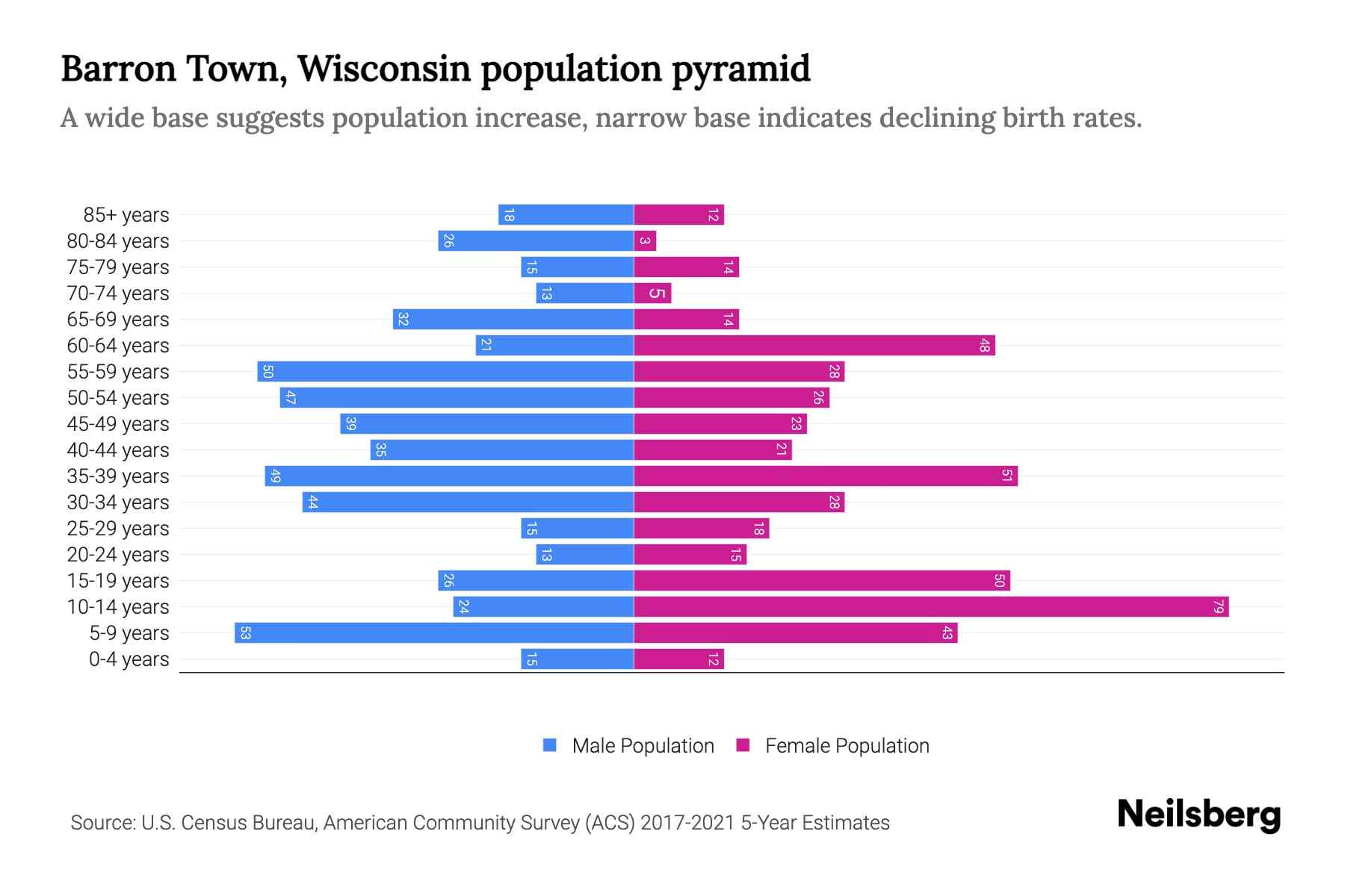 Barron Town, Wisconsin Population by Age 2023 Barron Town, Wisconsin