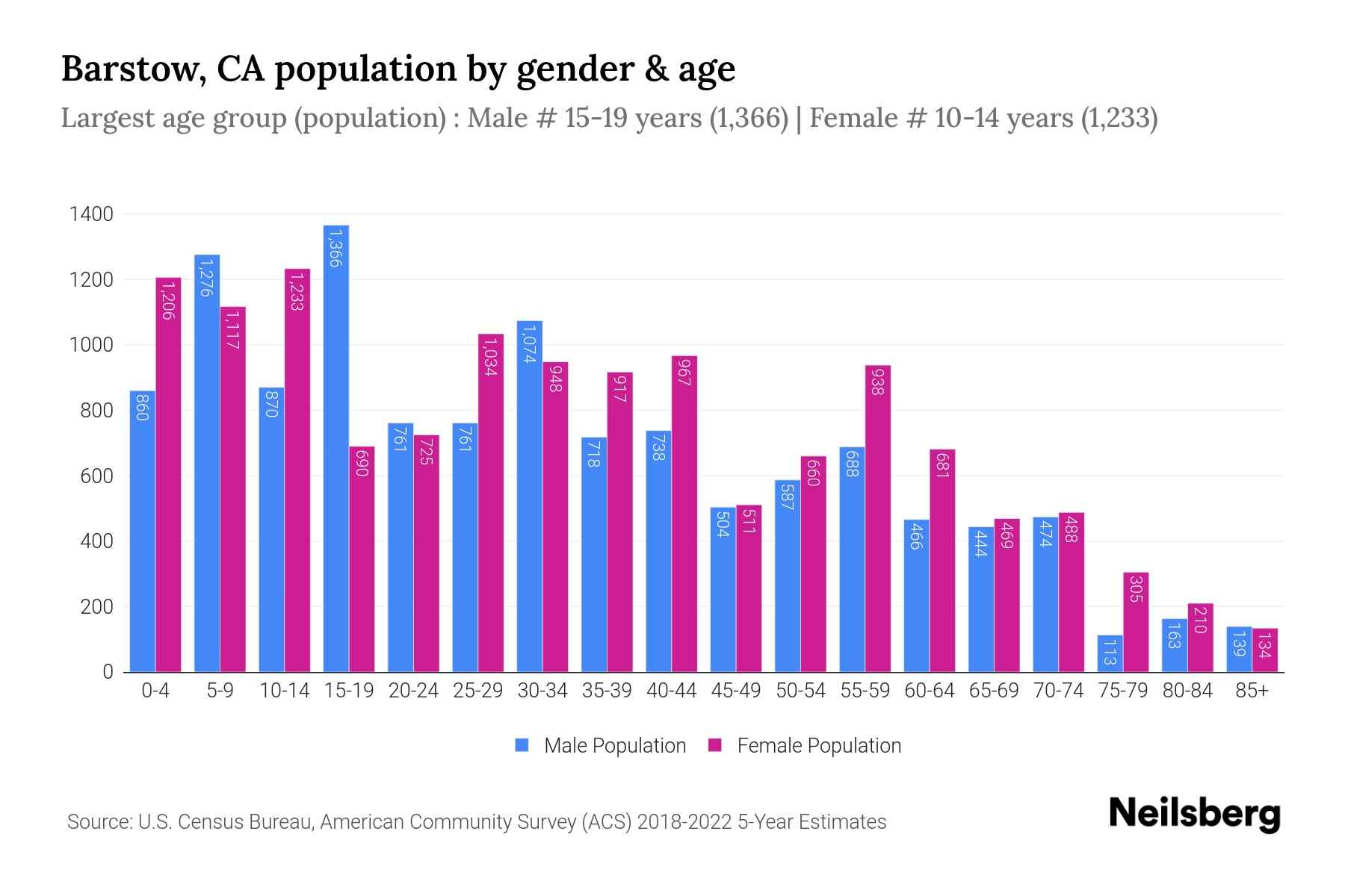 Barstow, CA Population by Gender 2024 Update Neilsberg