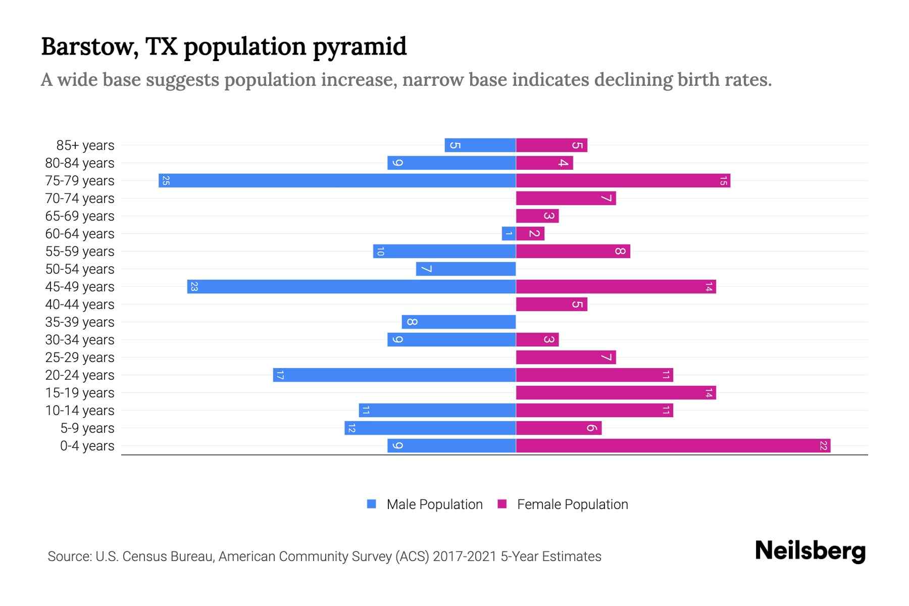 Barstow, TX Population by Age 2023 Barstow, TX Age Demographics