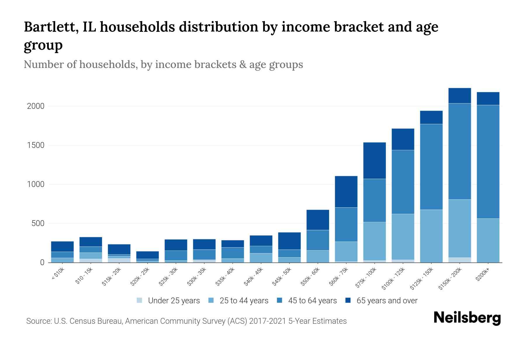 Bartlett, IL Median Household By Age 2024 Update Neilsberg