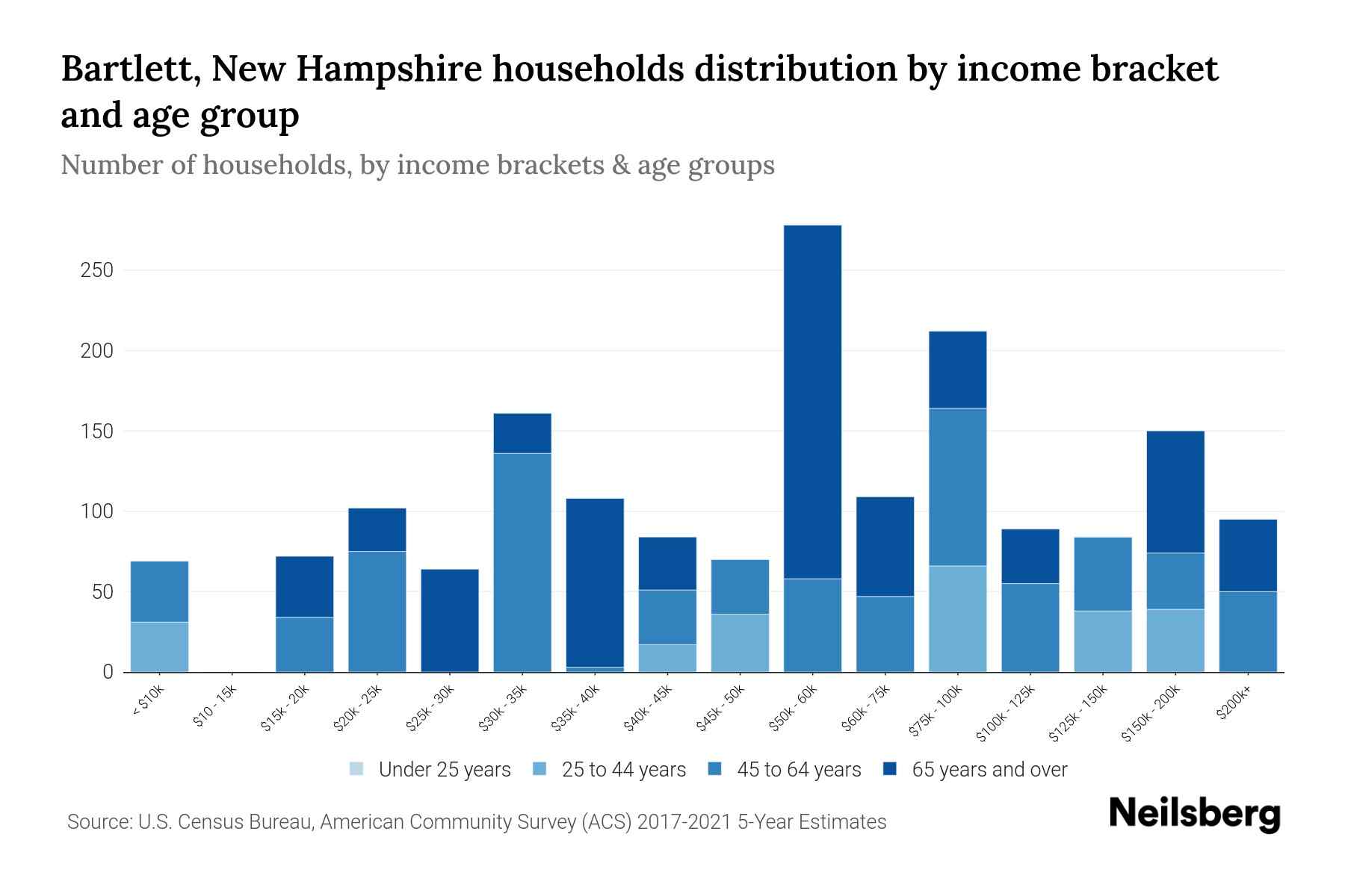 Bartlett, New Hampshire Median Household By Age 2024 Update
