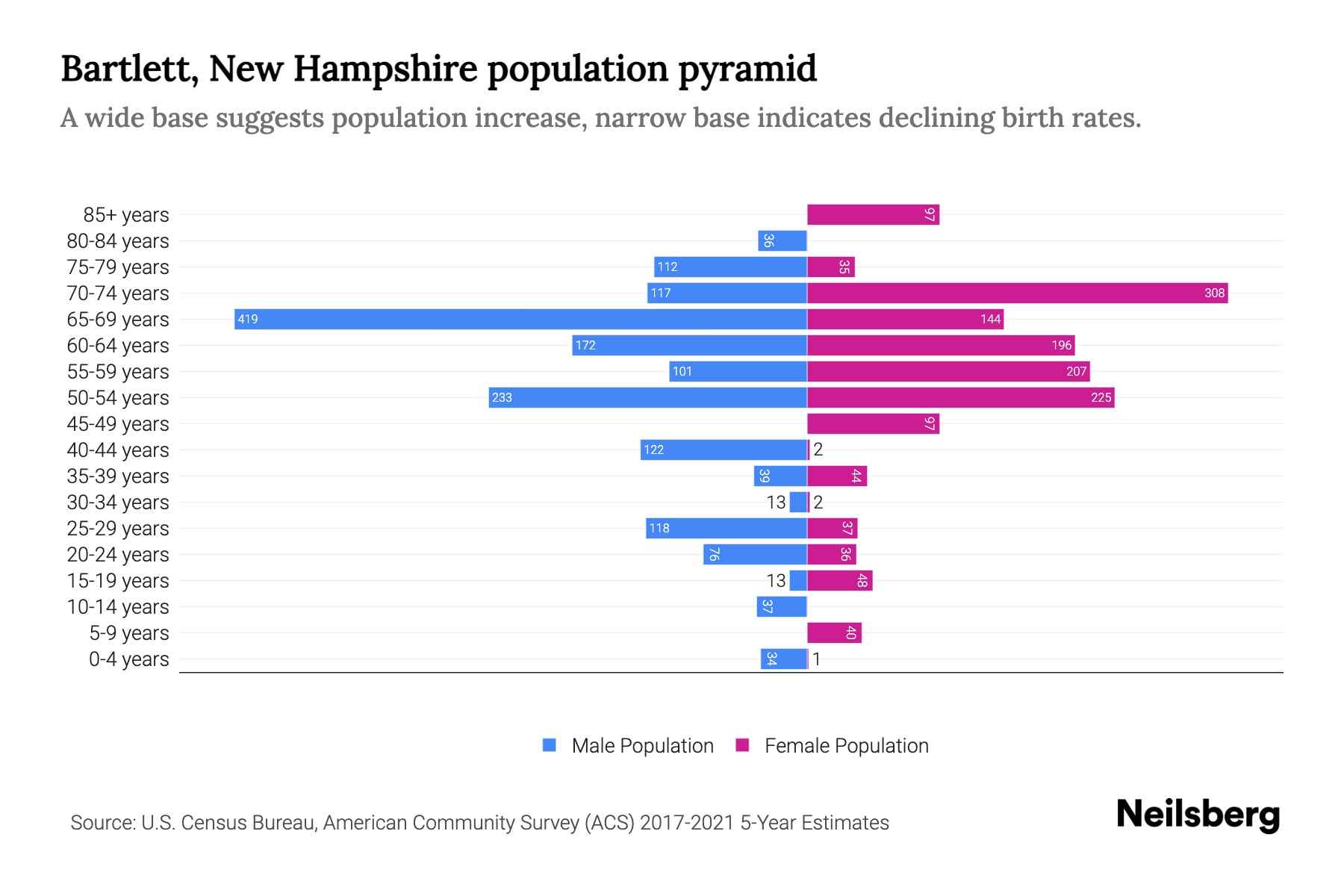 Bartlett, New Hampshire Population by Age 2023 Bartlett, New