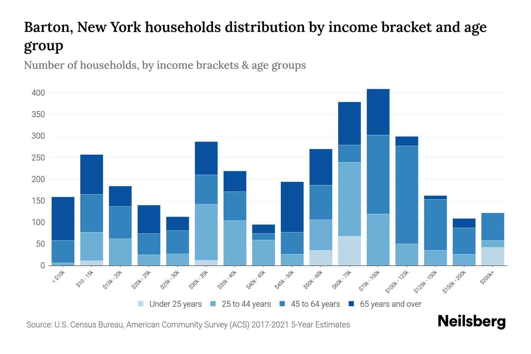 Barton, New York Median Household By Age 2024 Update Neilsberg