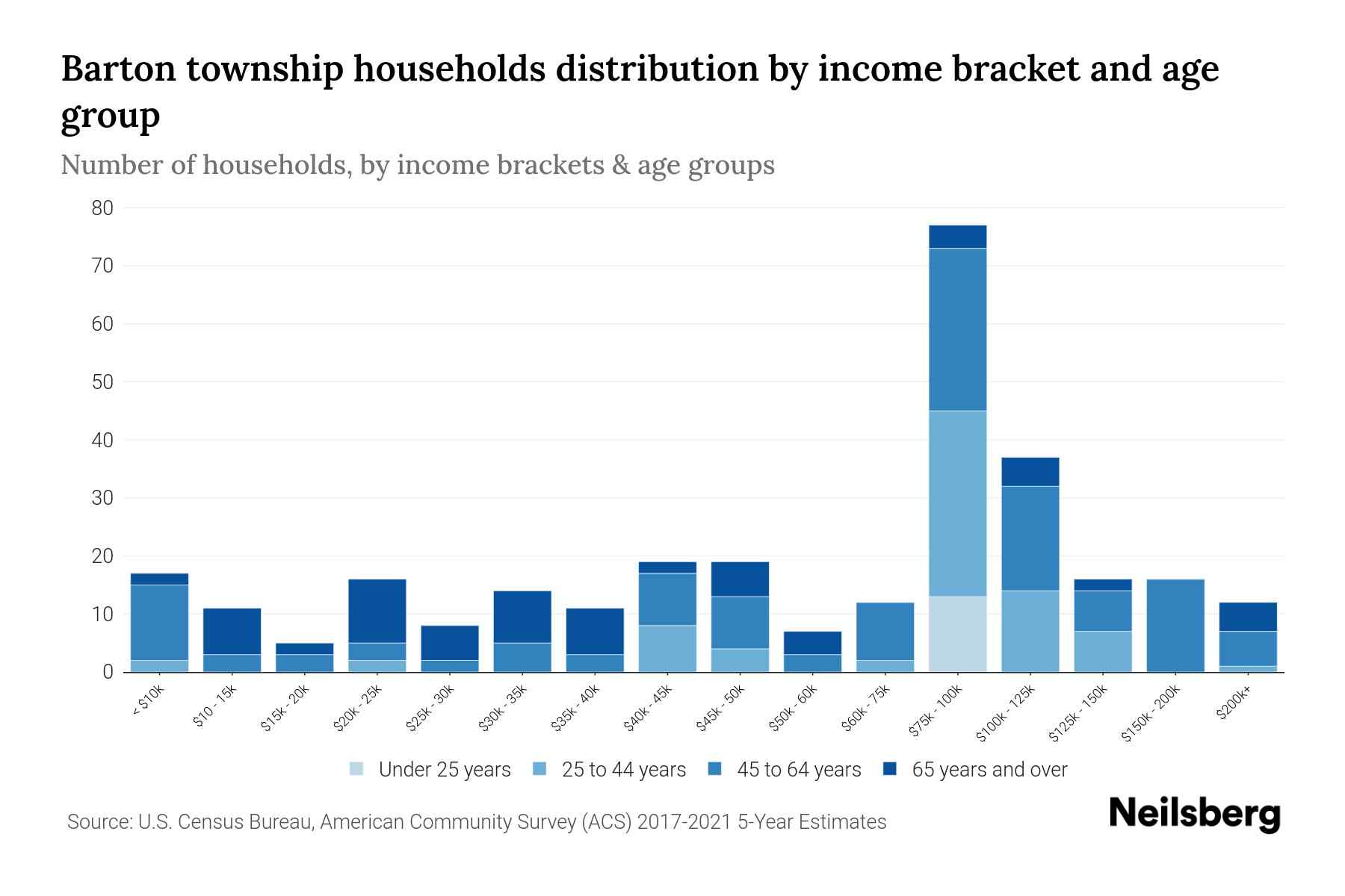 Barton Township, Michigan Median Household By Age 2023 Neilsberg