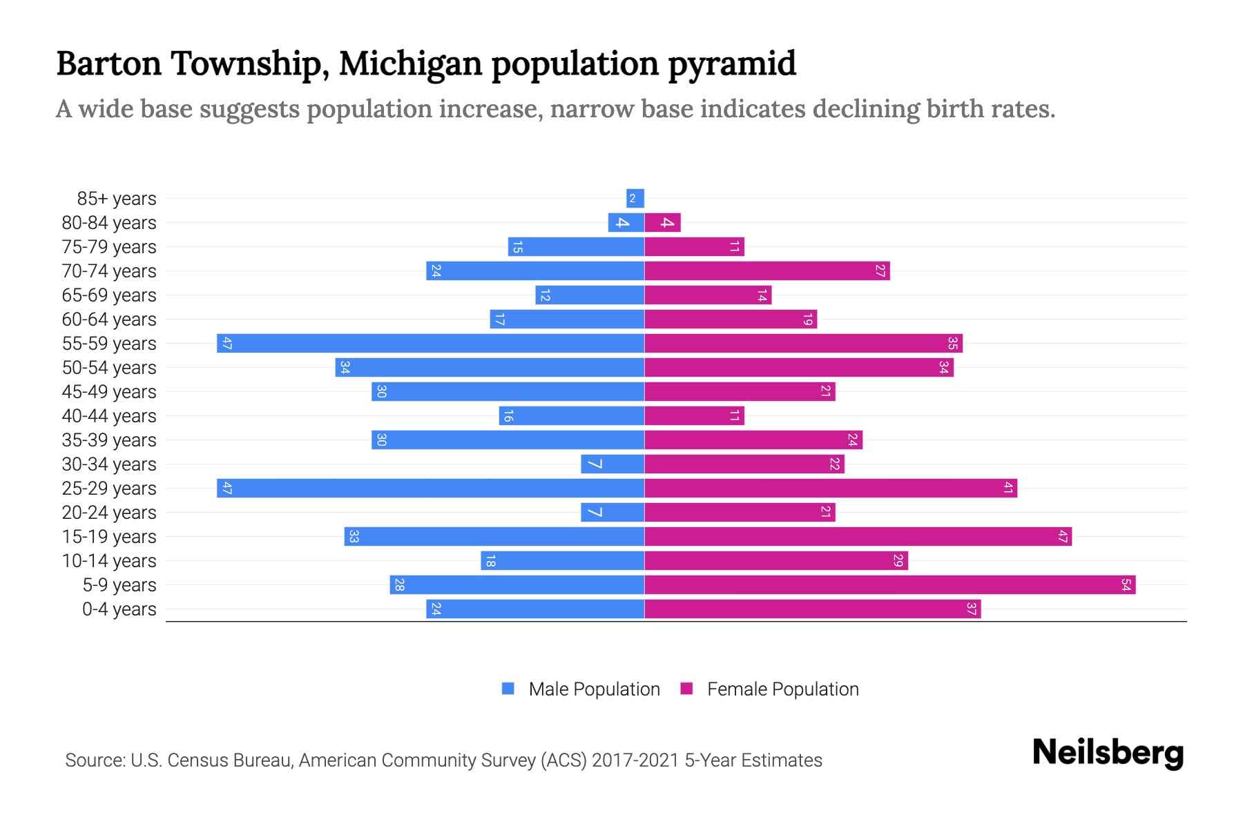 Barton Township, Michigan Population by Age 2023 Barton Township