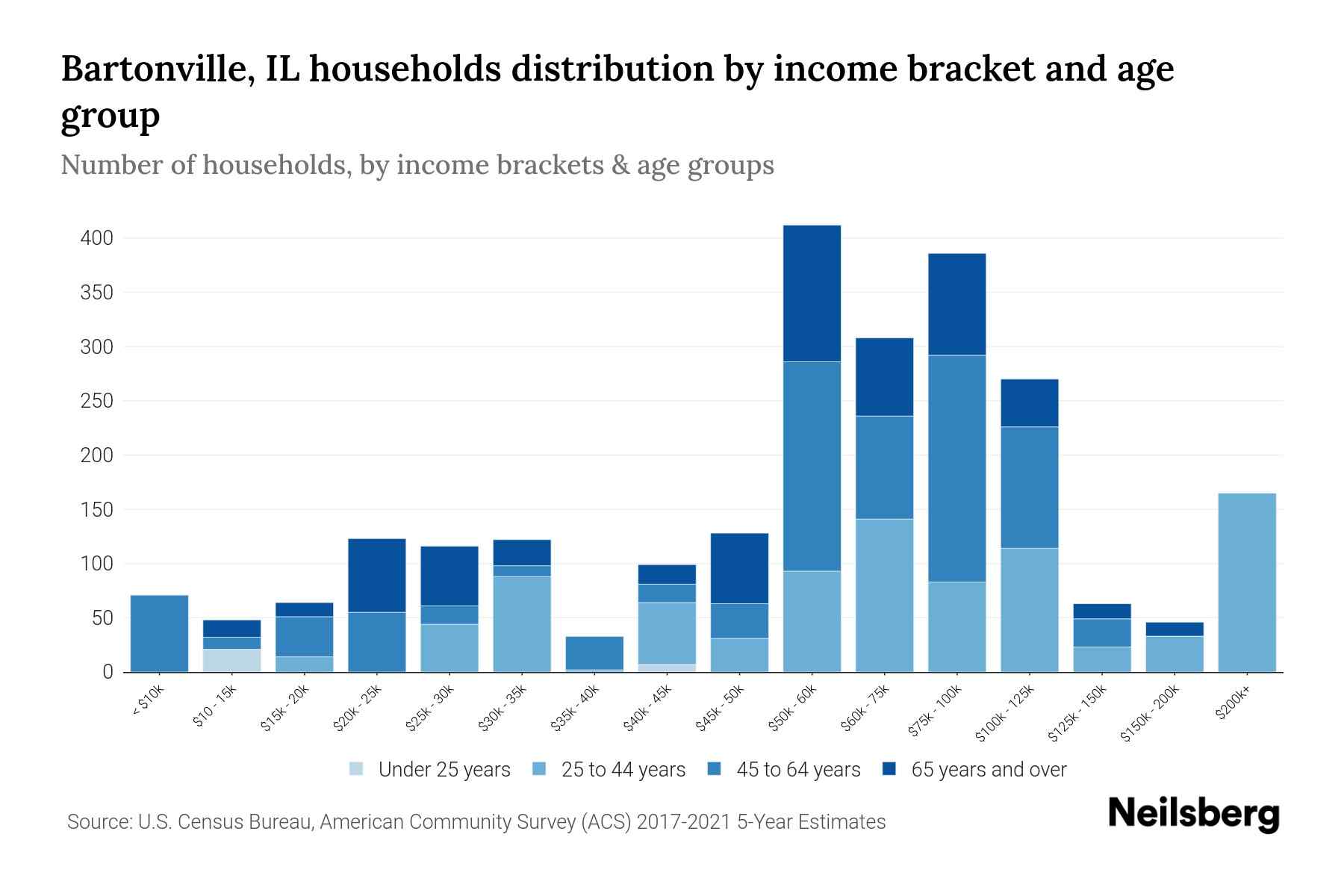 Bartonville, IL Median Household By Age 2024 Update Neilsberg