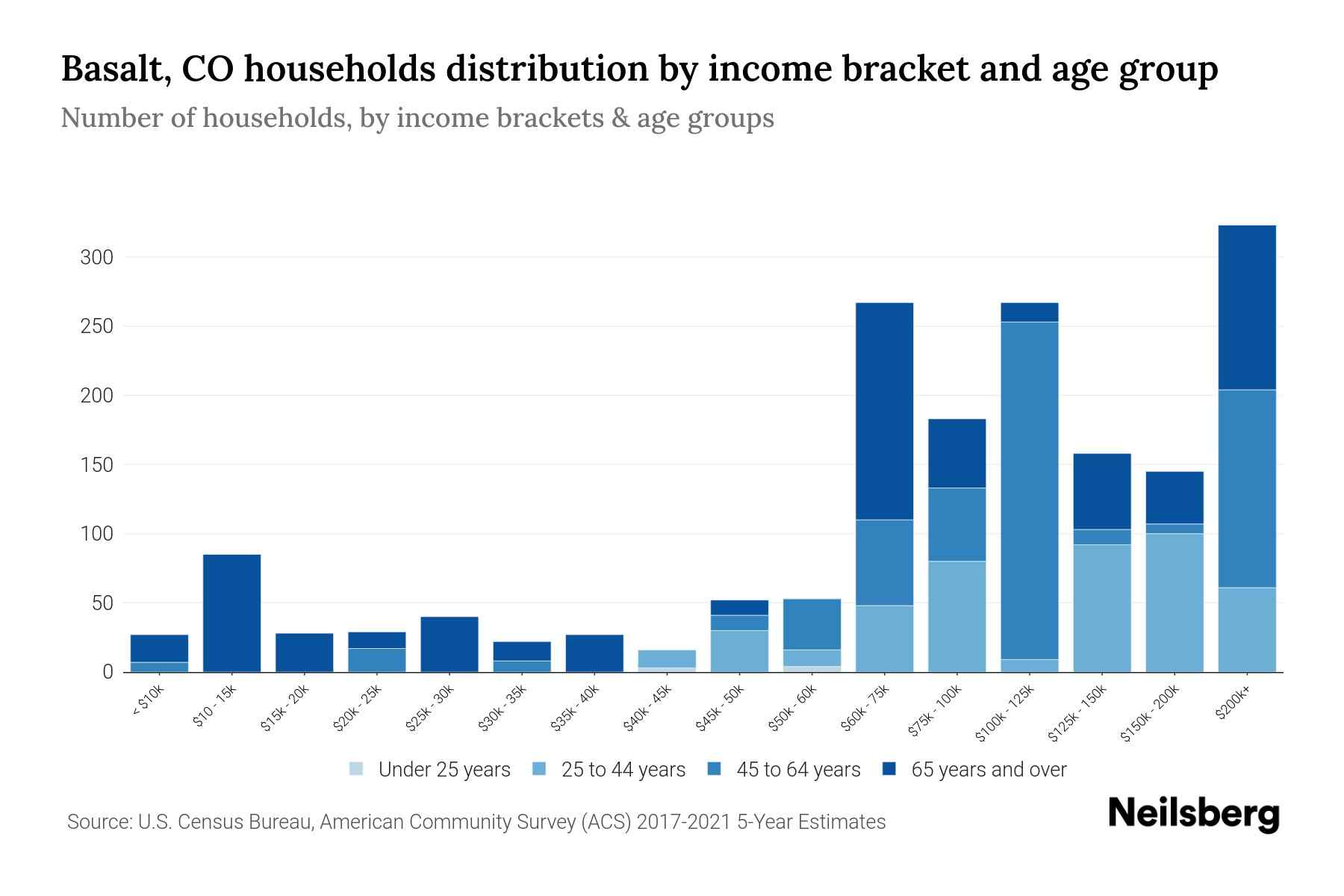 Basalt, CO Median Household By Age 2024 Update Neilsberg