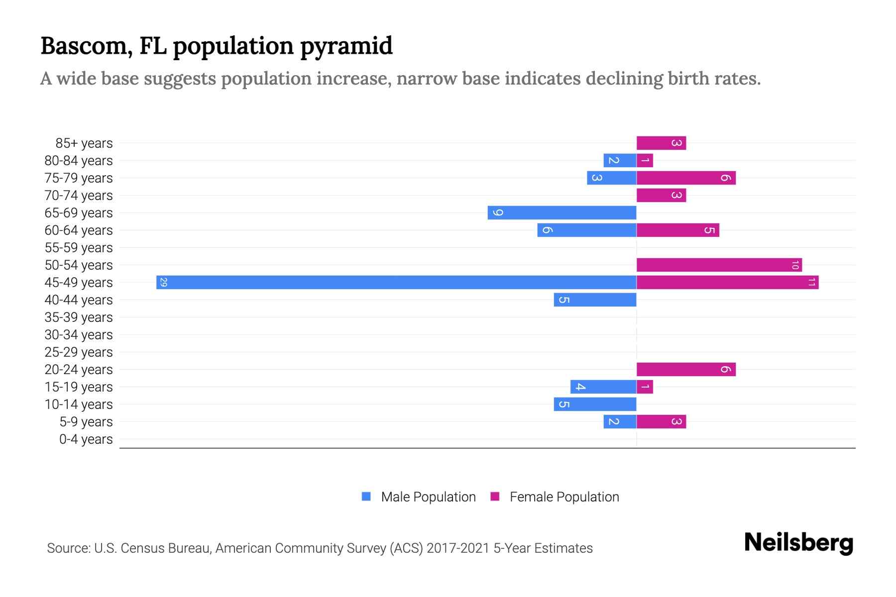 FL Population by Age 2023 FL Age Demographics Neilsberg