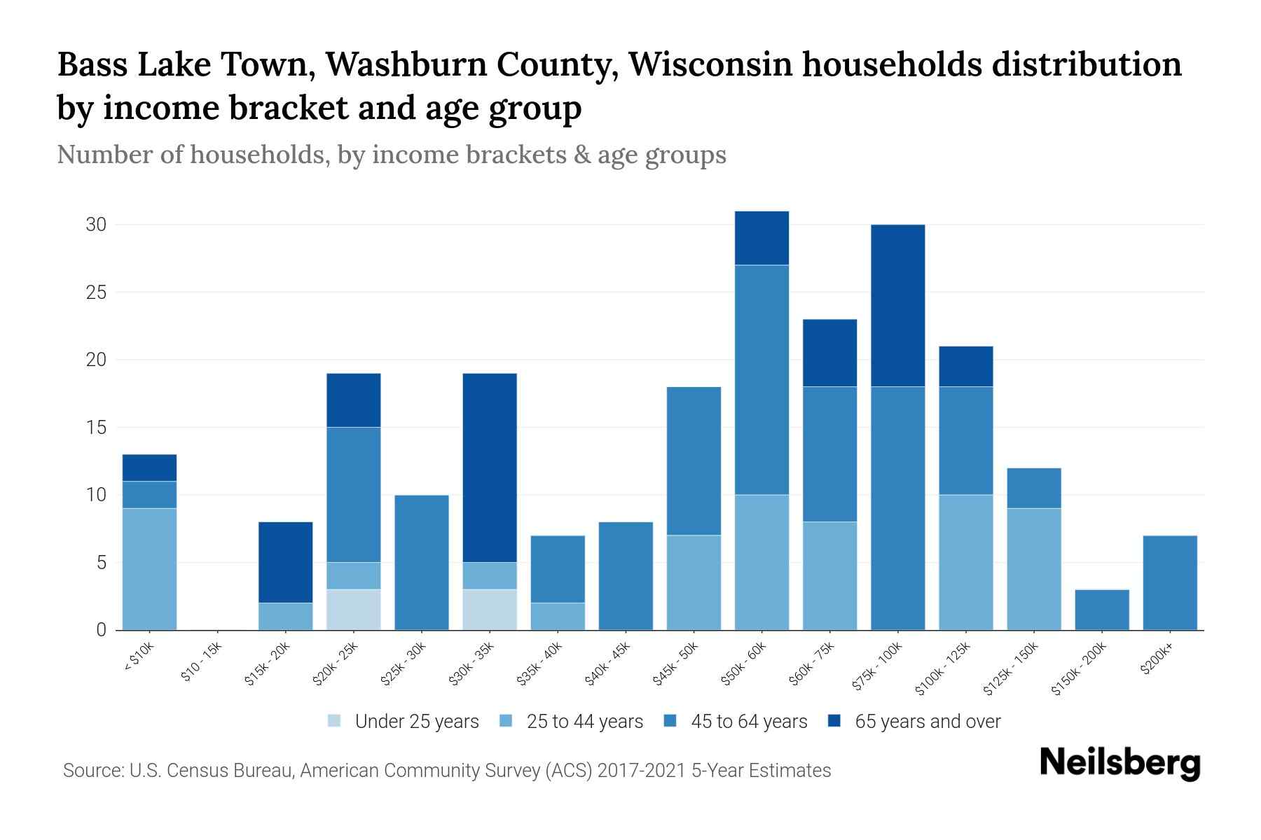 Bass Lake Town, Washburn County, Wisconsin Median Household By