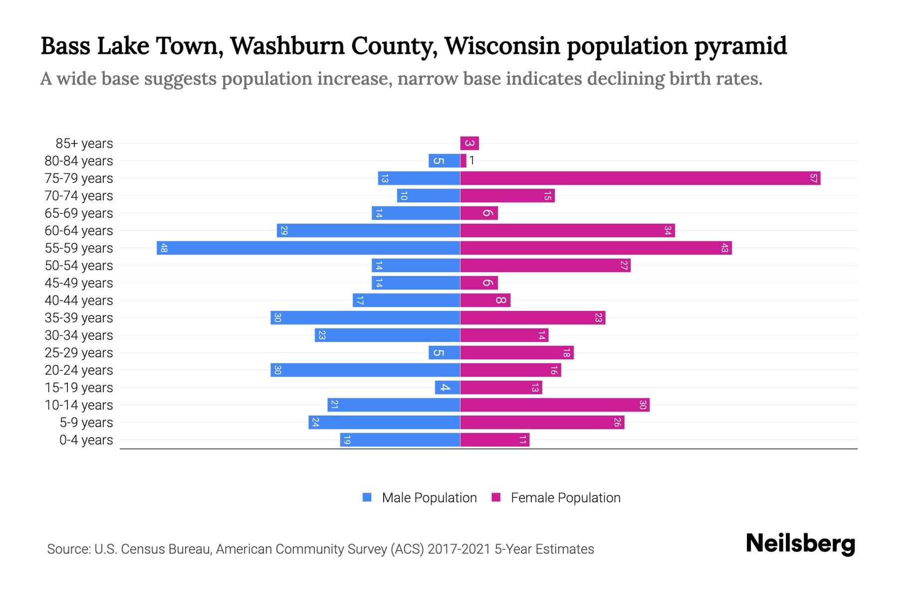 Bass Lake Town, Washburn County, Wisconsin Population by Age 2023