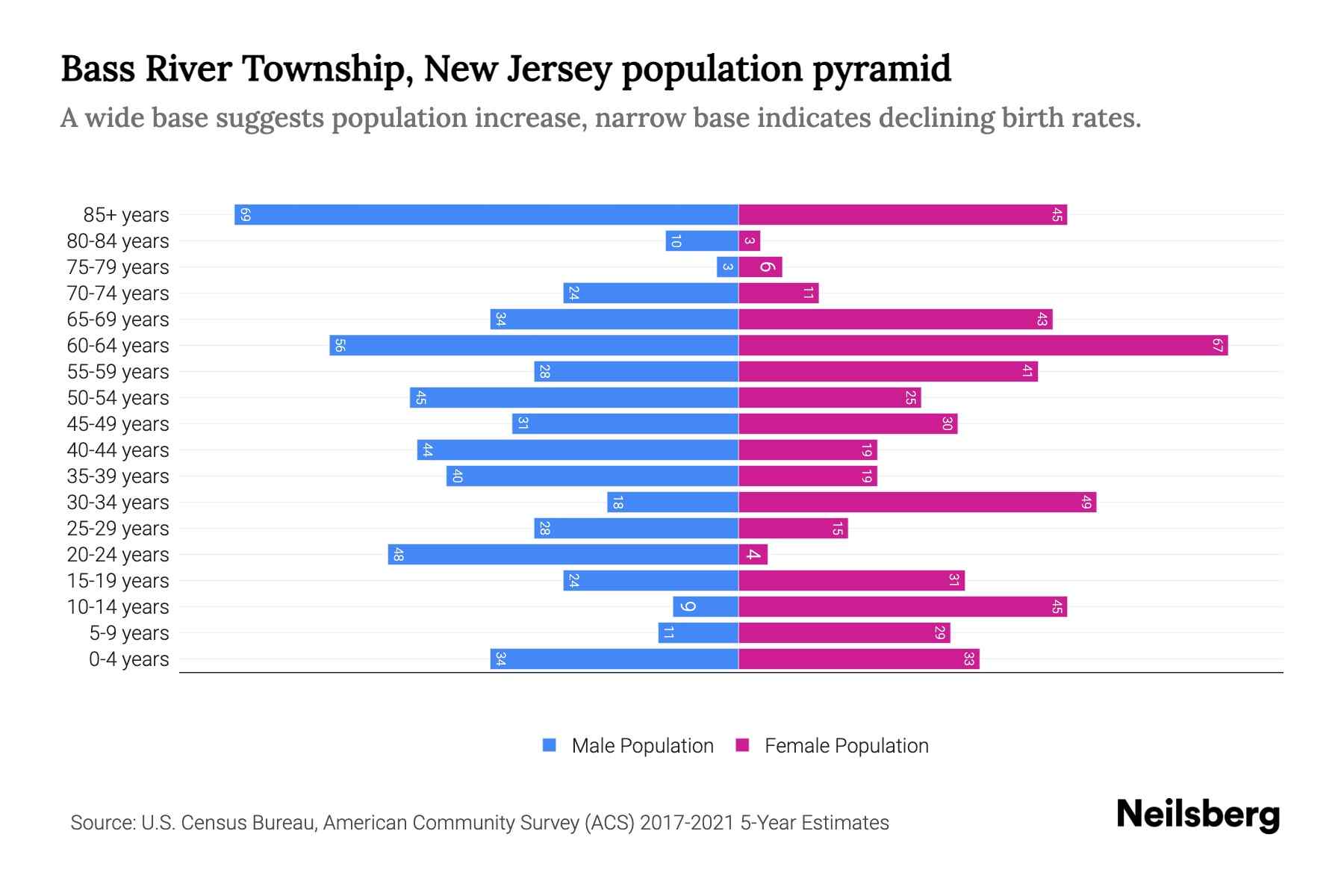 Bass River Township, New Jersey Population by Age 2023 Bass River