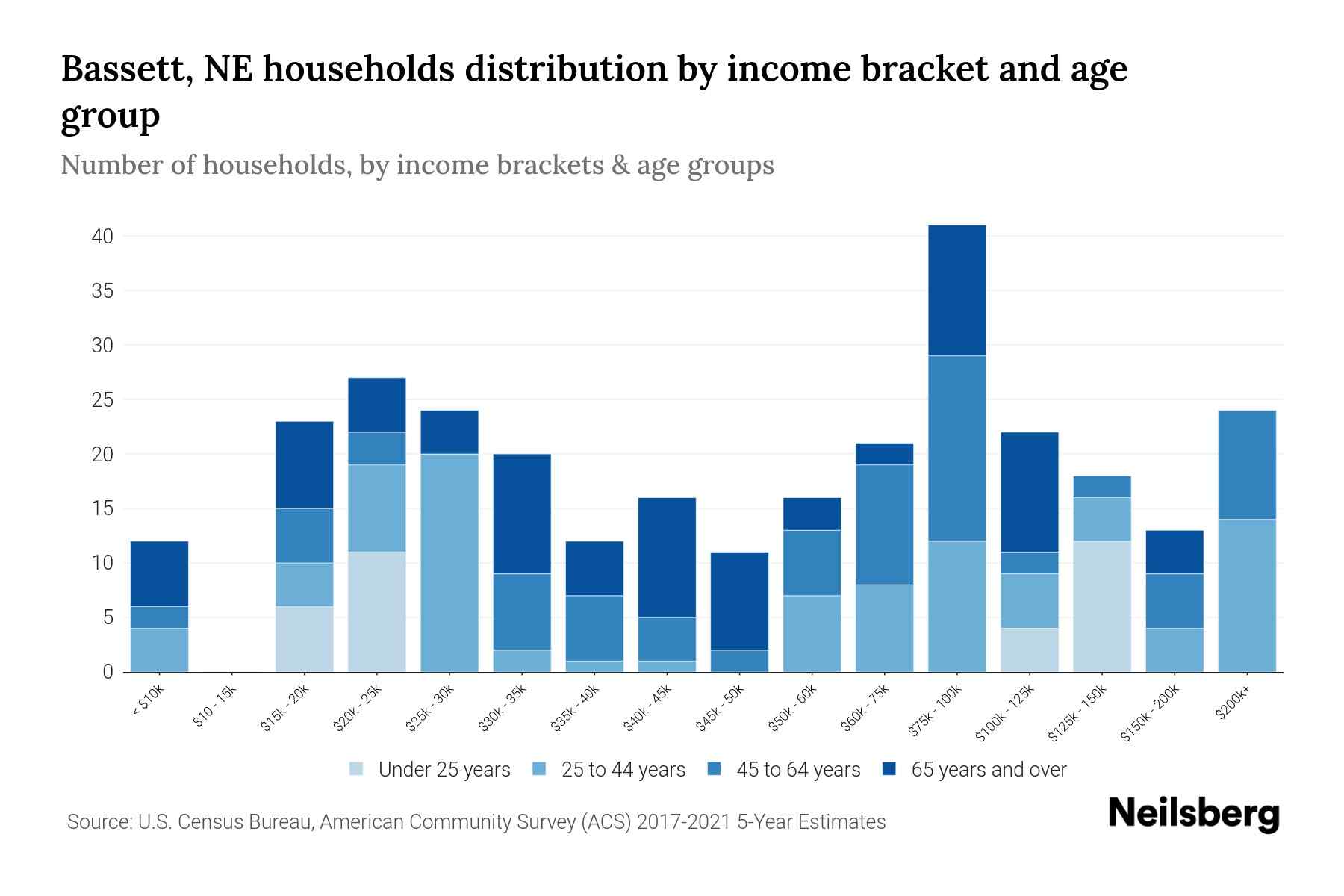 Bassett, NE Median Household By Age 2024 Update Neilsberg