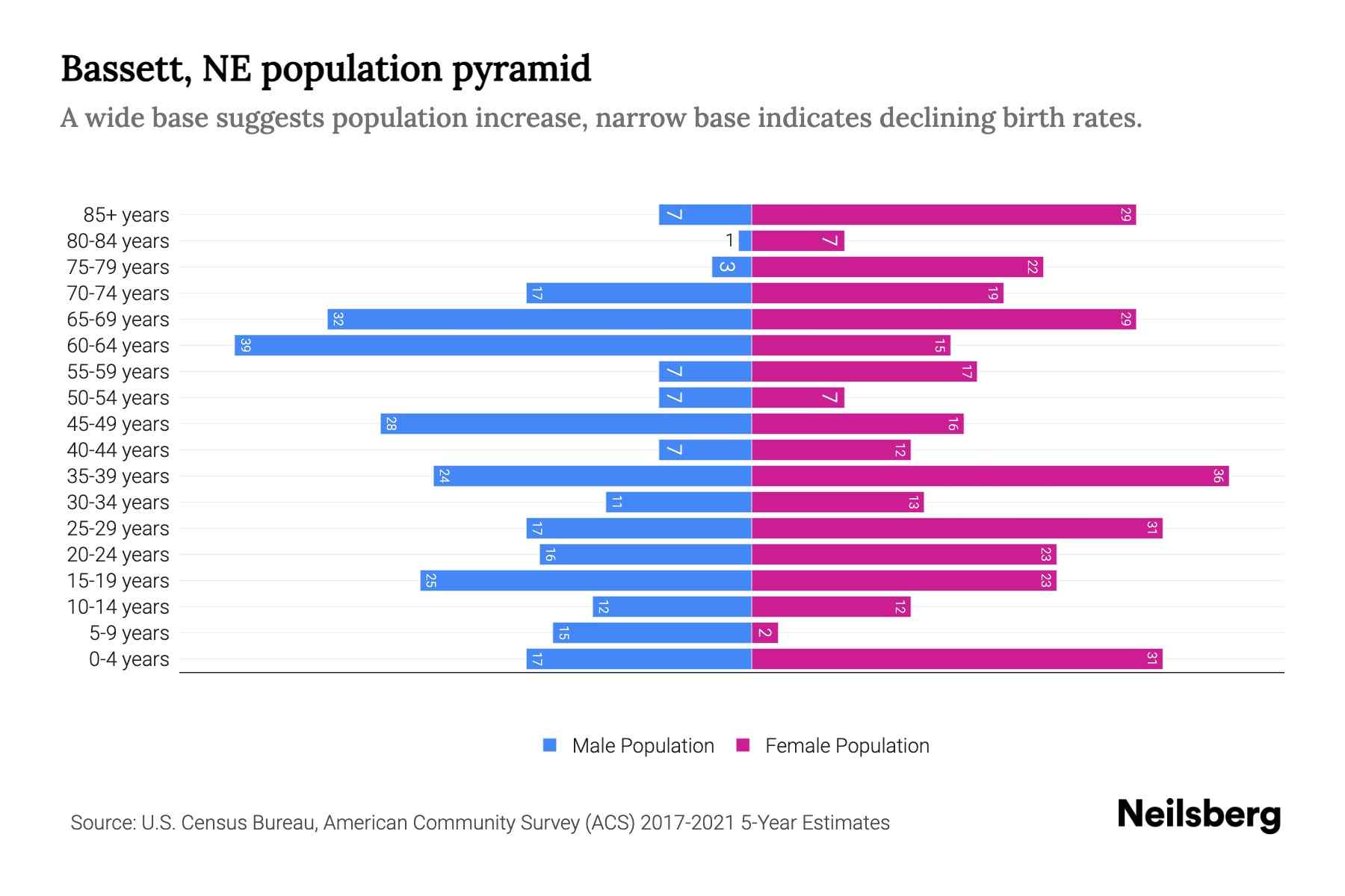 Bassett, NE Population by Age 2023 Bassett, NE Age Demographics
