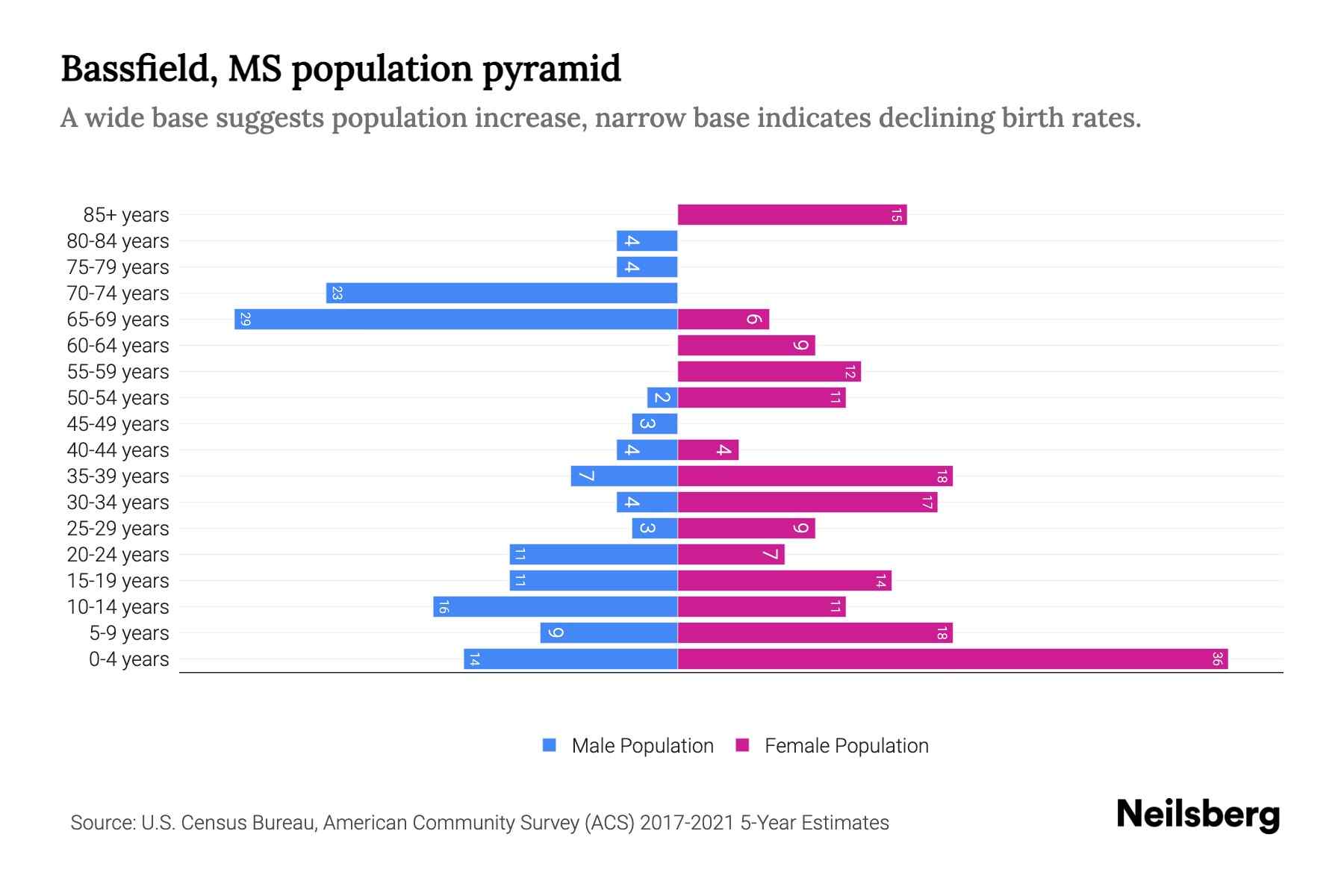 Bassfield, MS Population by Age 2023 Bassfield, MS Age Demographics Neilsberg