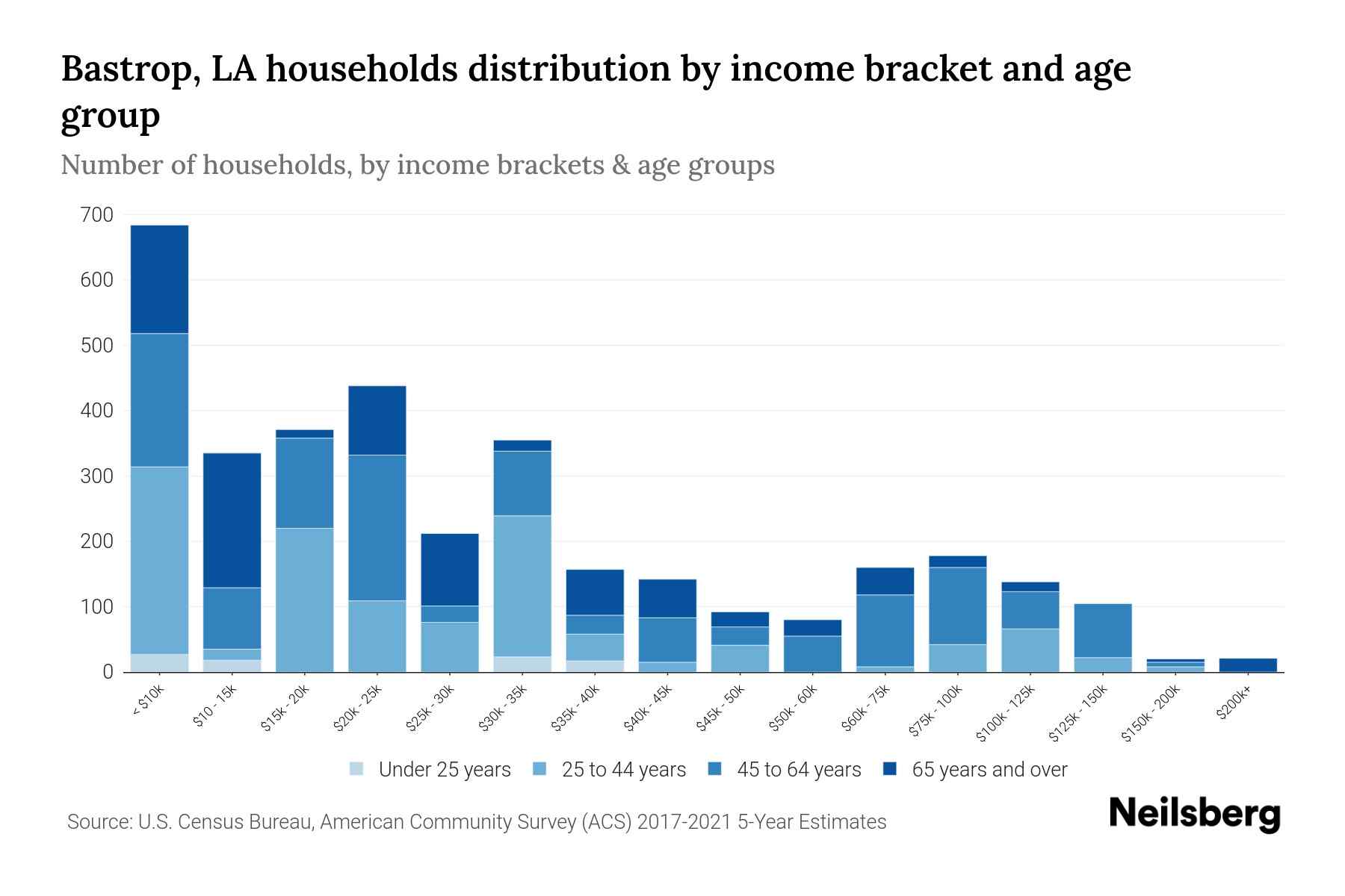 Bastrop, LA Median Household By Age 2024 Update Neilsberg