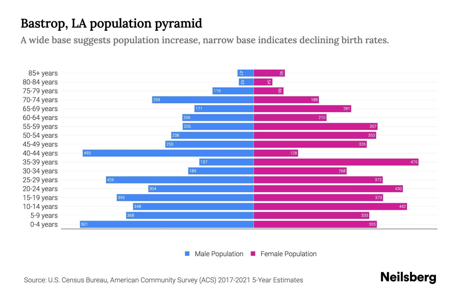 Bastrop, LA Population by Age 2023 Bastrop, LA Age Demographics