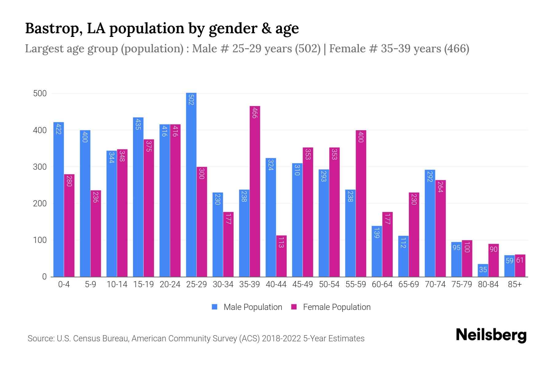 Bastrop, LA Population by Gender 2024 Update Neilsberg
