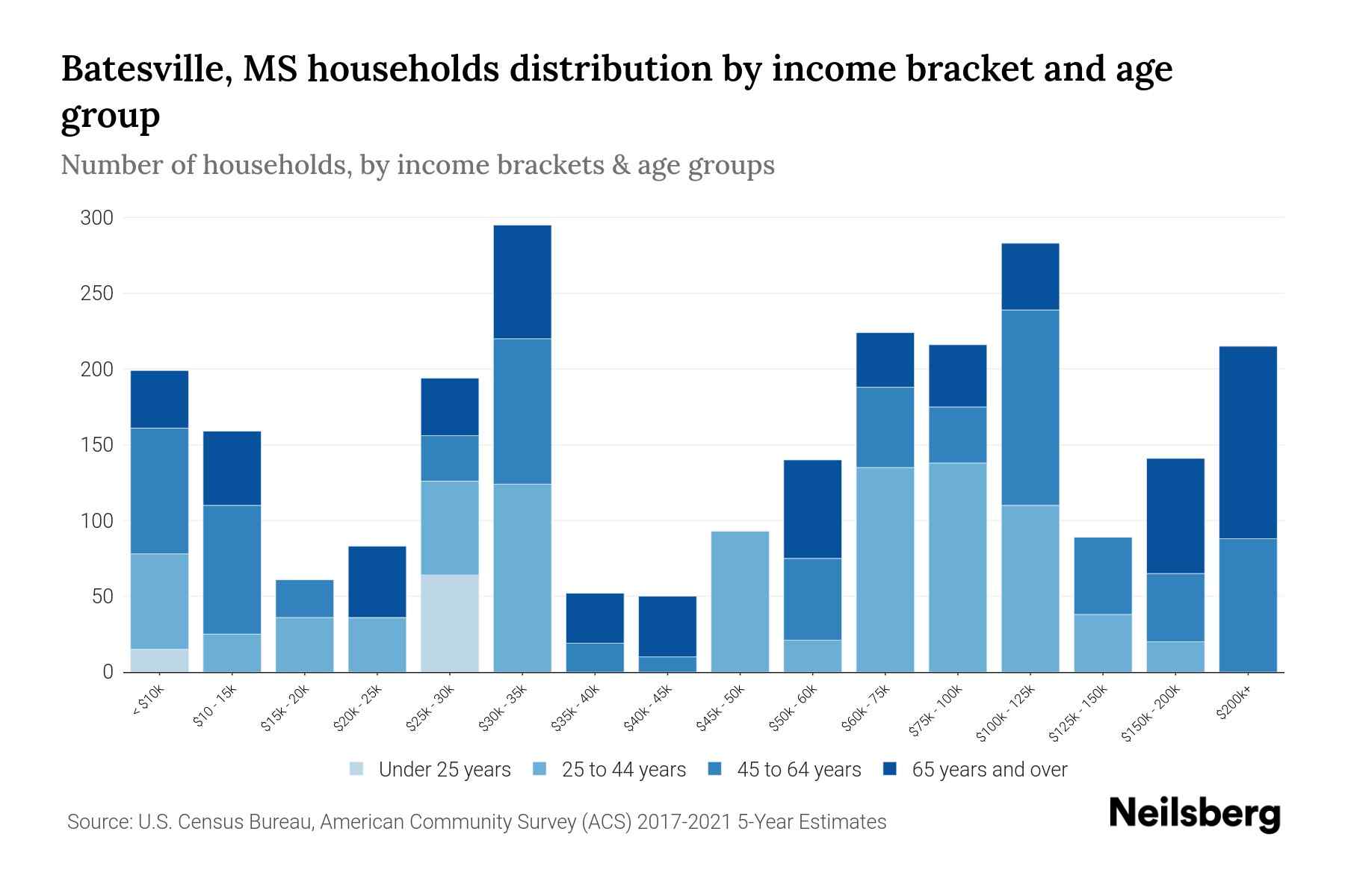Batesville, MS Median Household By Age 2024 Update Neilsberg