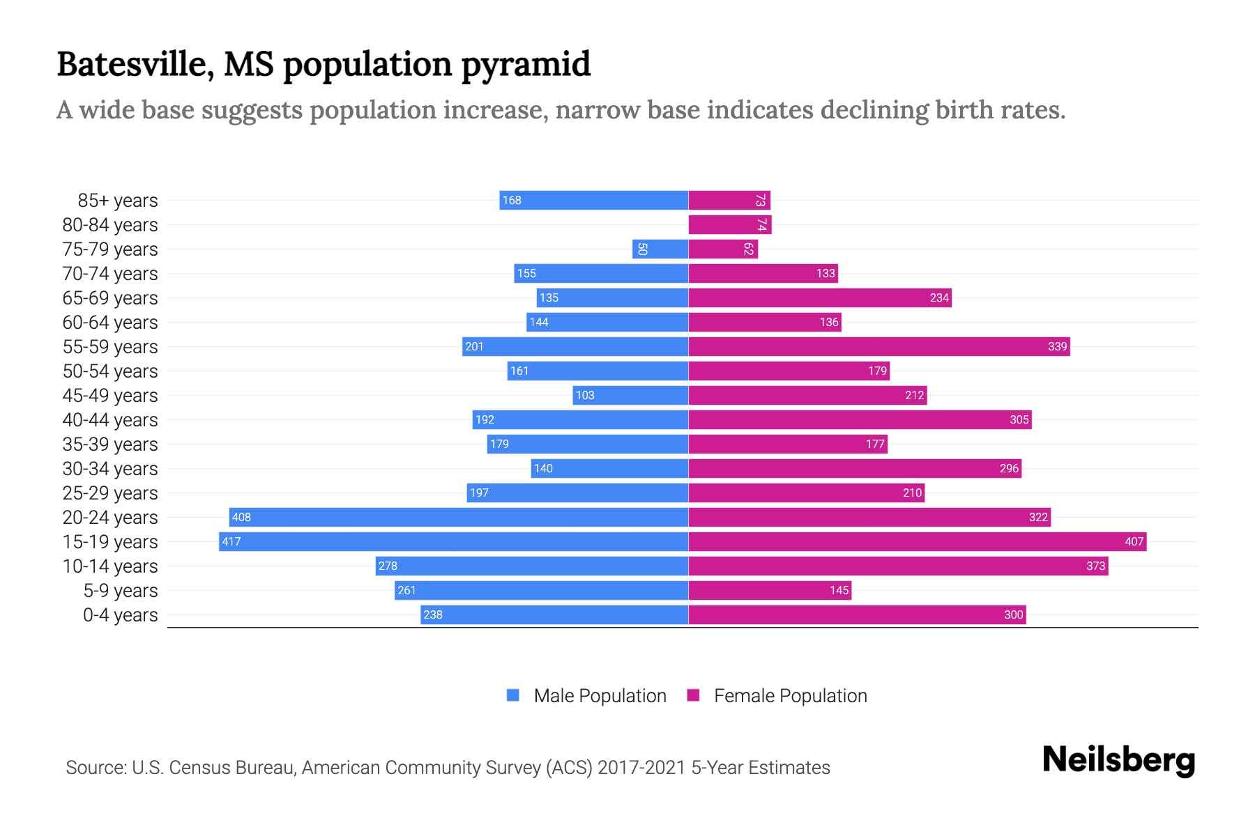 Batesville, MS Population by Age 2023 Batesville, MS Age Demographics