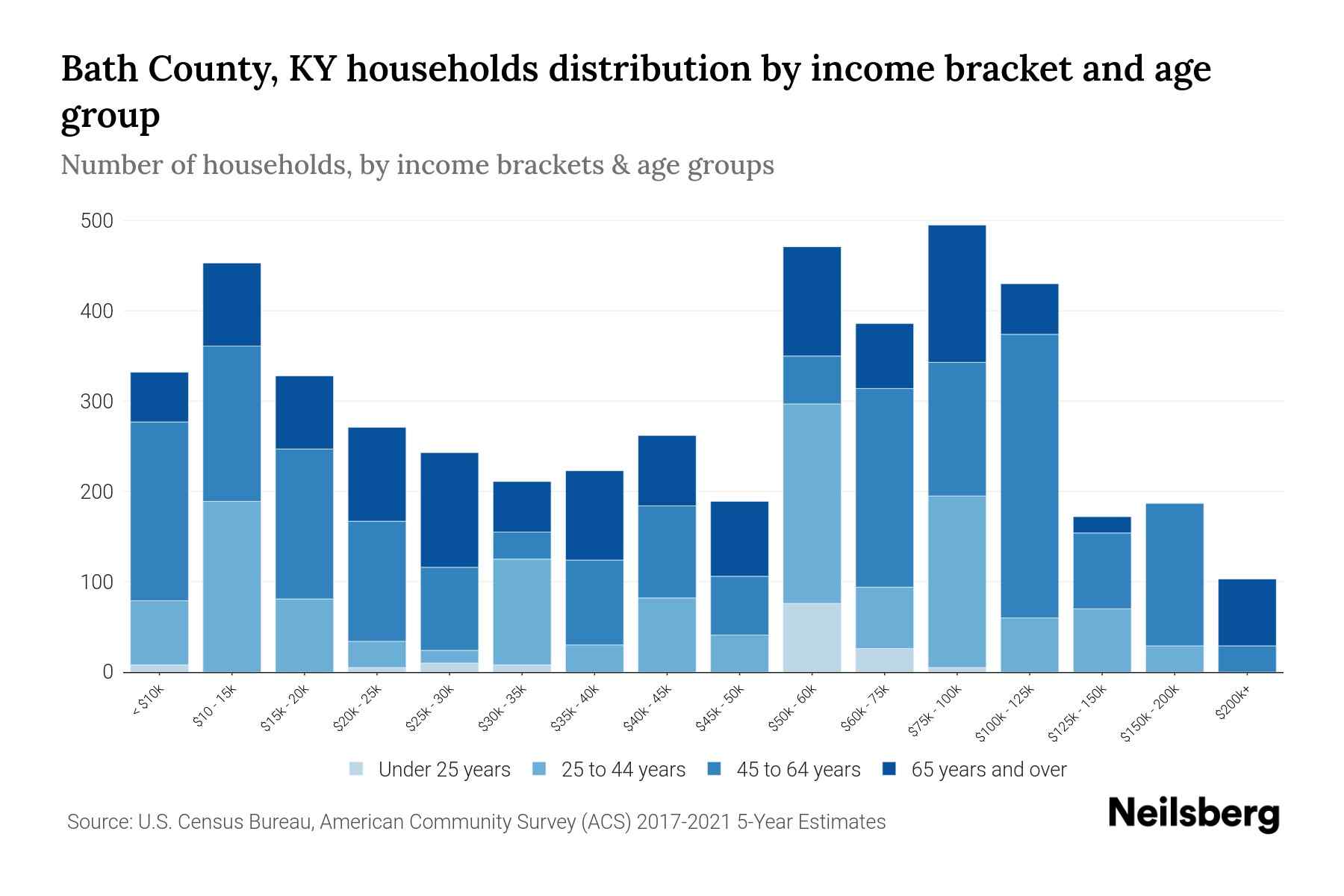 Bath County, KY Median Household By Age 2023 Neilsberg