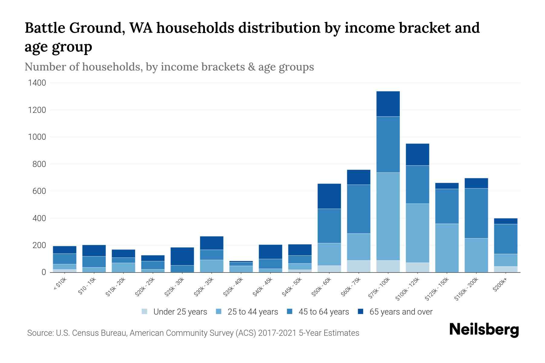 Battle Ground, WA Median Household By Age 2023 Neilsberg