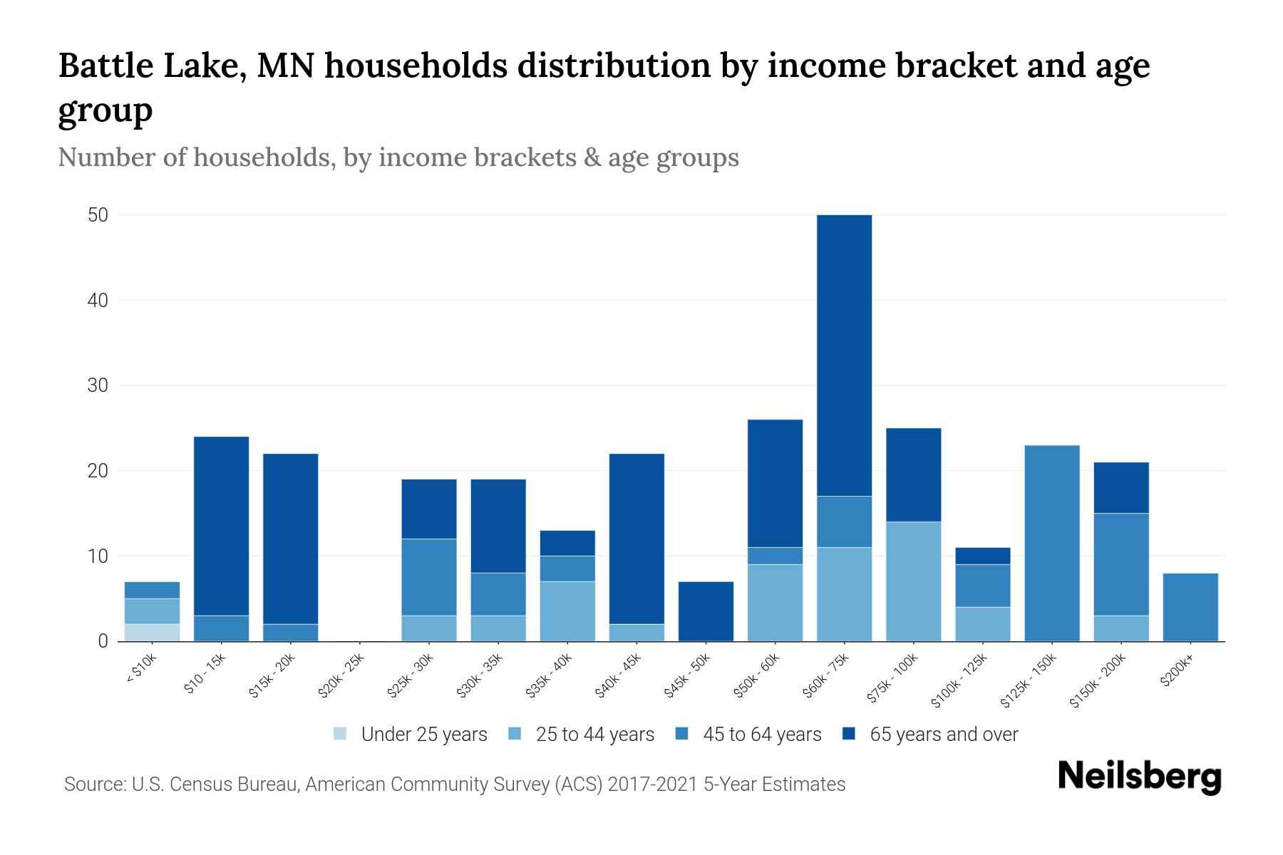Battle Lake, MN Median Household By Age 2024 Update Neilsberg