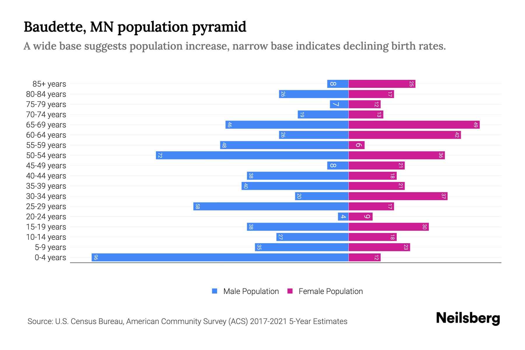 Baudette, MN Population by Age 2023 Baudette, MN Age Demographics Neilsberg