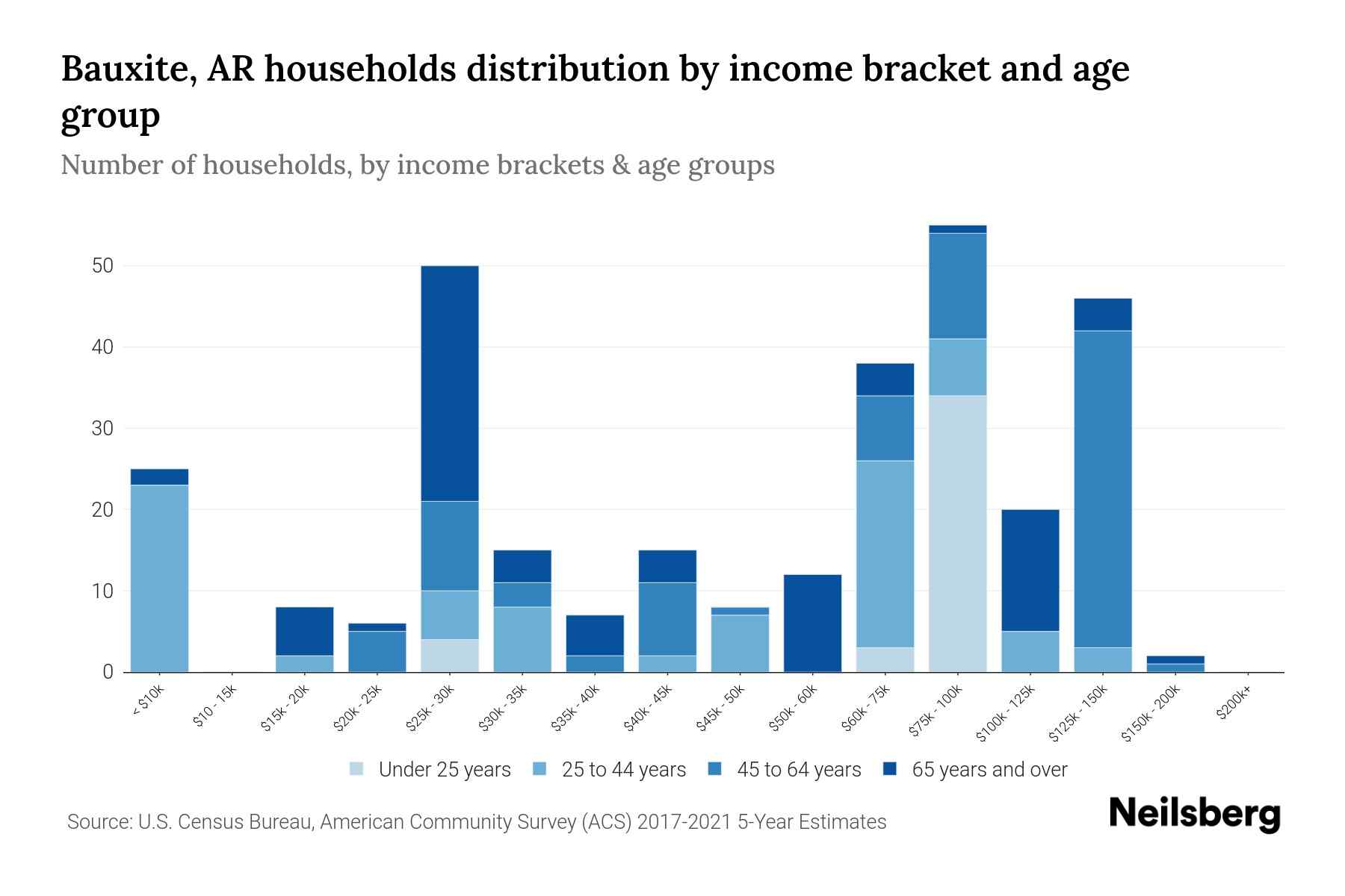 Bauxite, AR Median Household By Age 2023 Neilsberg