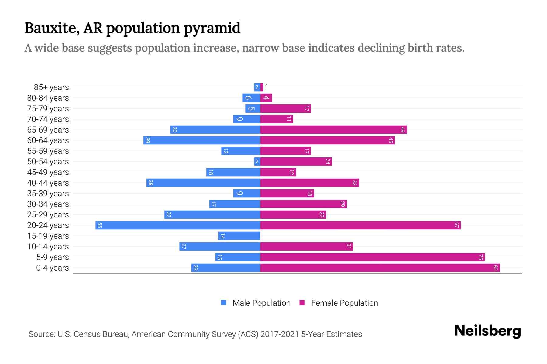 Bauxite, AR Population by Age 2023 Bauxite, AR Age Demographics Neilsberg