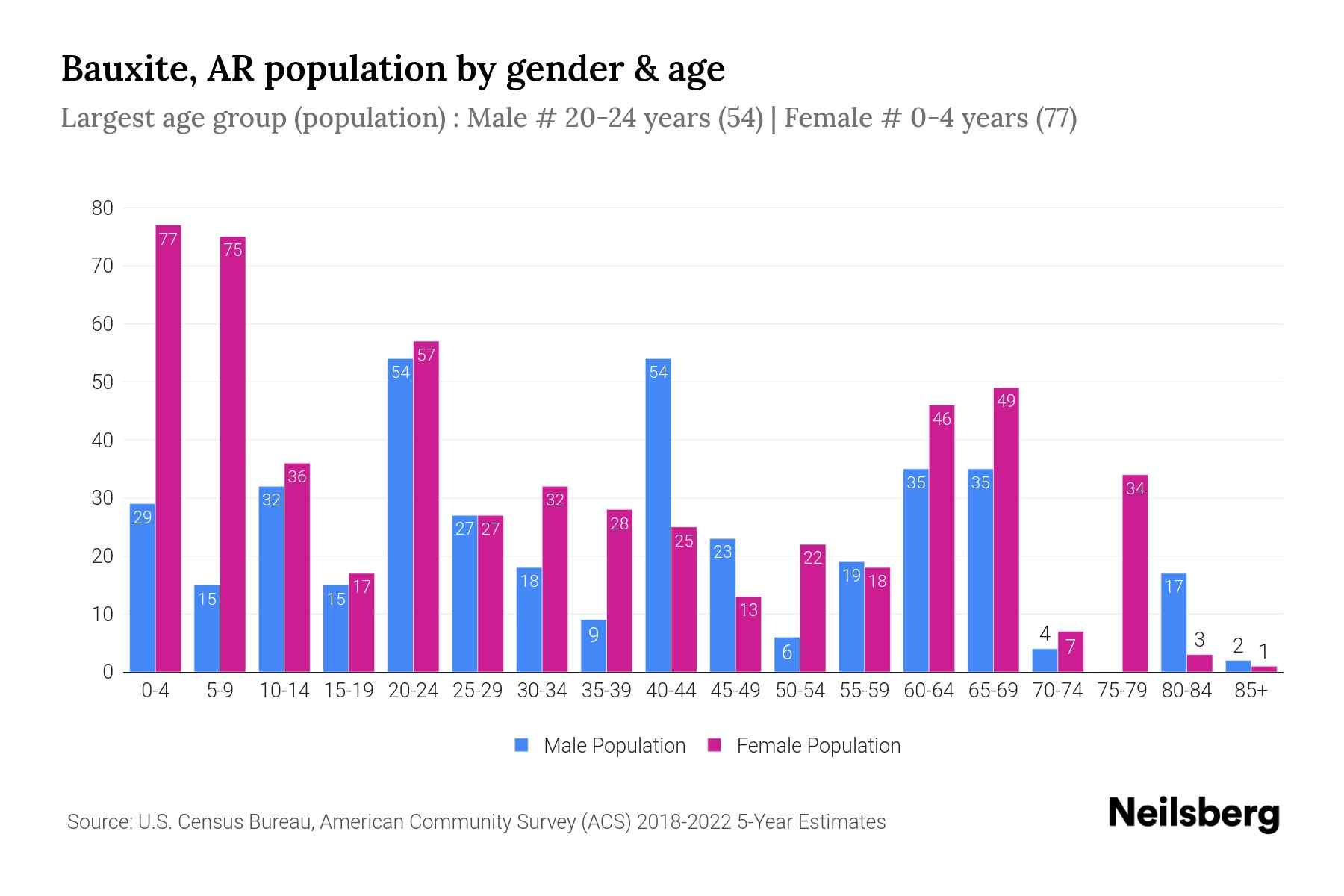 Bauxite, AR Population by Gender 2024 Update Neilsberg