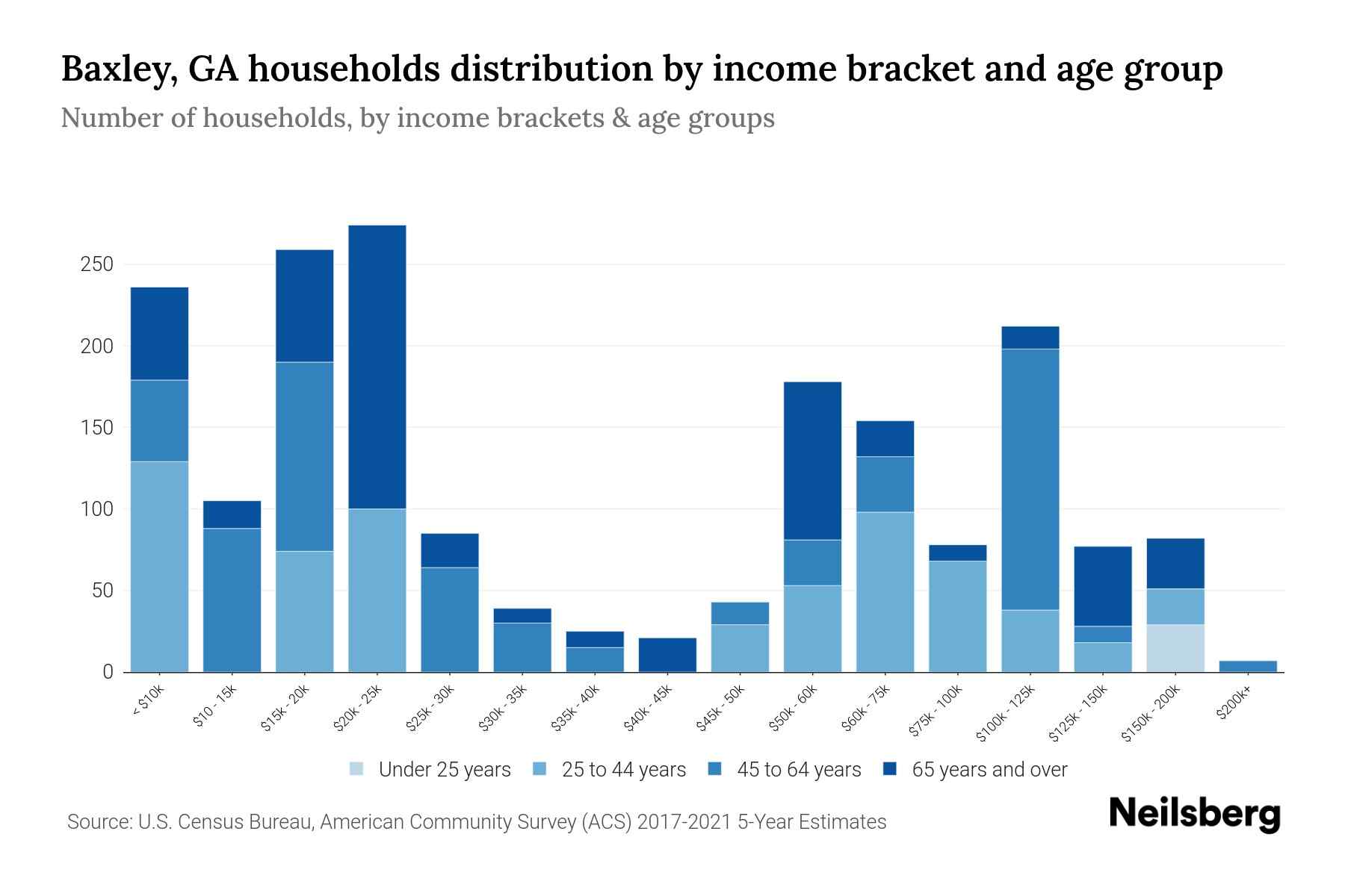 Baxley, GA Median Household By Age 2024 Update Neilsberg