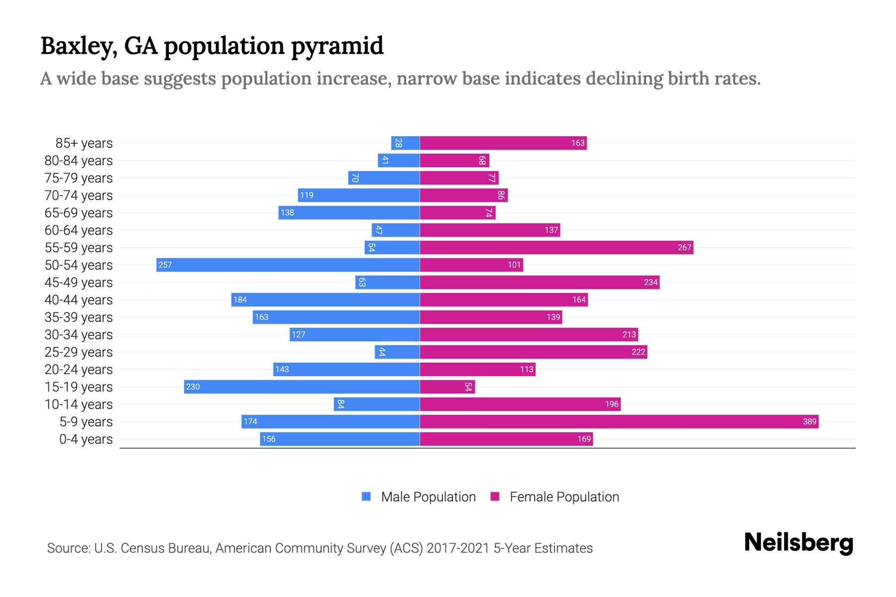 Baxley, GA Population by Age 2023 Baxley, GA Age Demographics Neilsberg