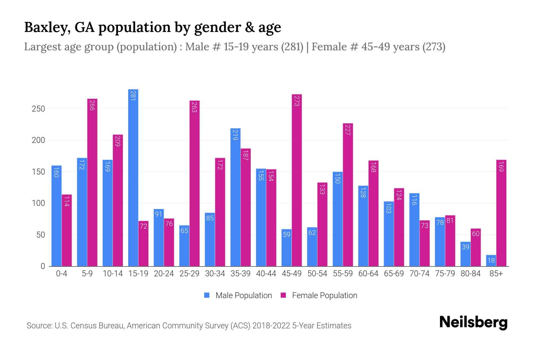 Baxley, GA Population by Gender 2024 Update Neilsberg