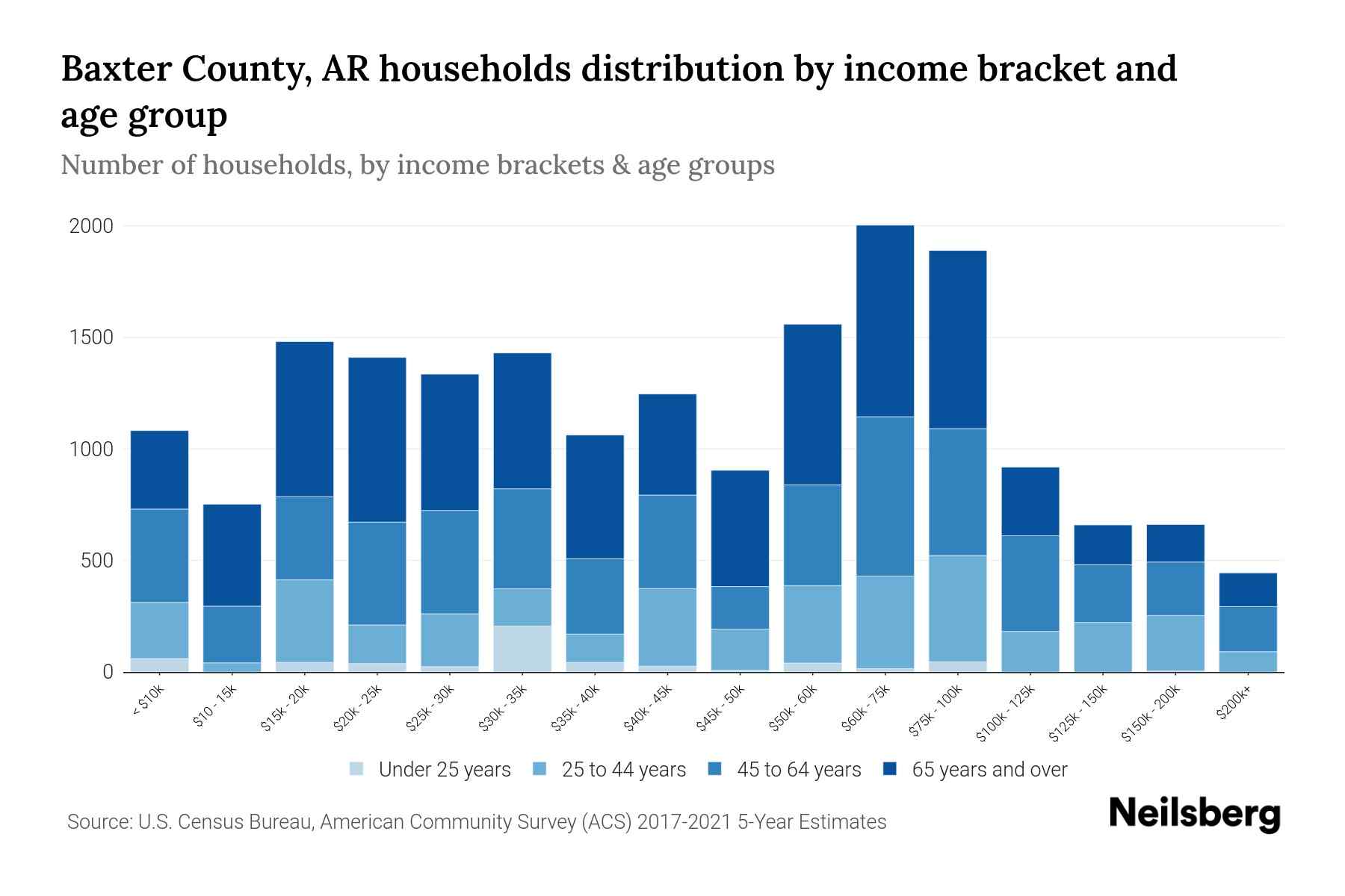 Baxter County, AR Median Household By Age 2023 Neilsberg