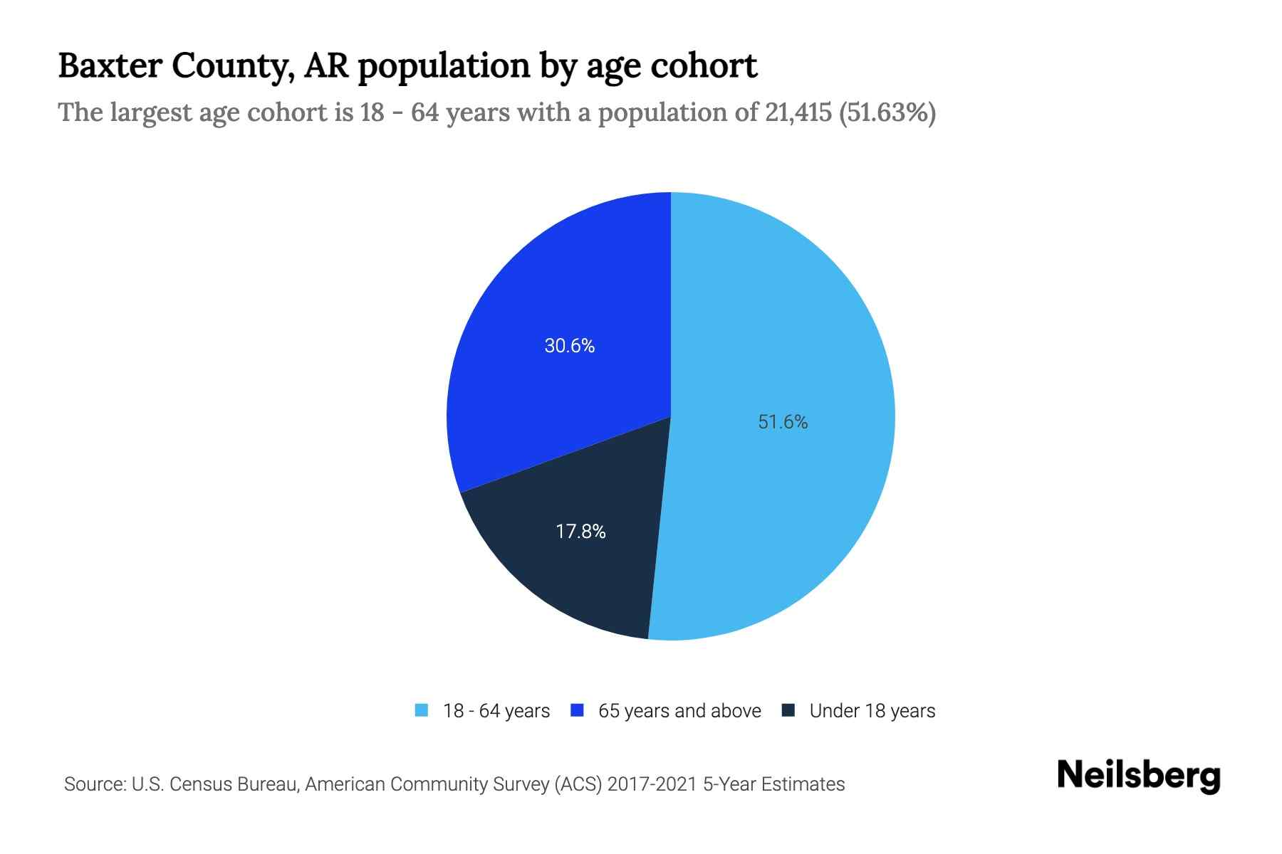 Baxter County, AR Population by Age 2023 Baxter County, AR Age